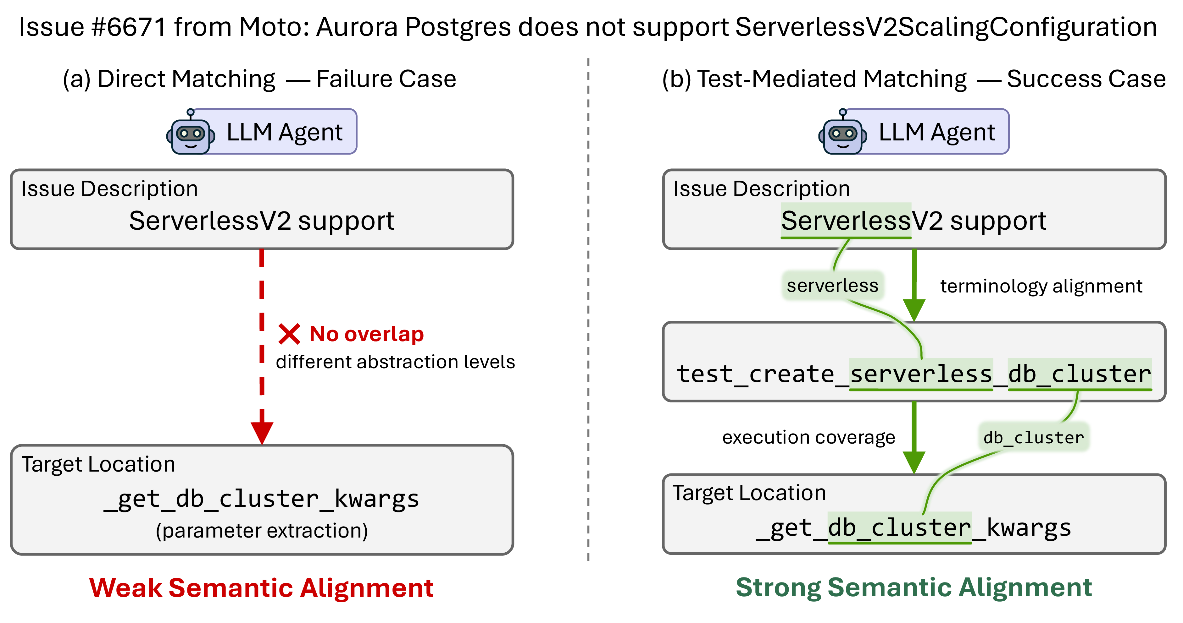 Figure 1: Motivation for test-mediated localization. (a) A failure case of direct issue-to-code matching due to weak semantic alignment. (b) A success case using tests as functional bridges to align requirements with target locations.