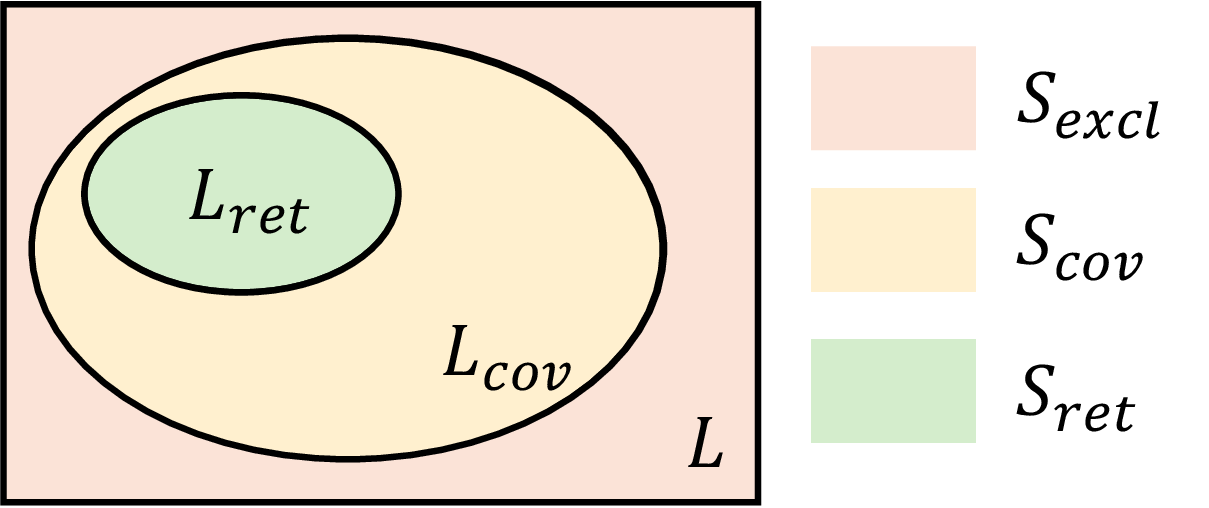 Figure 2: Venn diagram illustrating the hierarchical search space partition