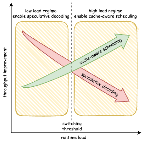 Figure 1: Motivation of WAR based on observation. In low load regime, multi-token verification of speculative decoding can fully utilize underutilized gpu resources. In high load regime where GPU resources are fully utilized, cache-aware scheduling is triggered to achieve a better performance by avoiding redundant prefill computation and load imbalance. These two techniques are combined to achieve a overall better rollout performance.
