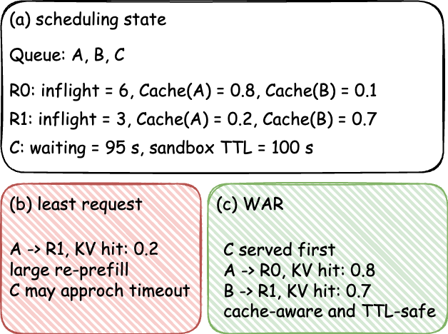 Figure 3: Illustrative example of cache-aware scheduling in WAR. The example shows a scheduling snapshot with two rollout replicas and three queued requests. The least-request policy favors the less-loaded replica without explicitly considering KV-cache locality. WAR first dispatches the request approaching its sandbox TTL, and then places the remaining requests according to cache locality, estimated trajectory length, and replica load. Request A is a new rollout whose sibling trajectories have populated the prefix cache on Replica 0, but it does not yet have an established sticky-session placement.