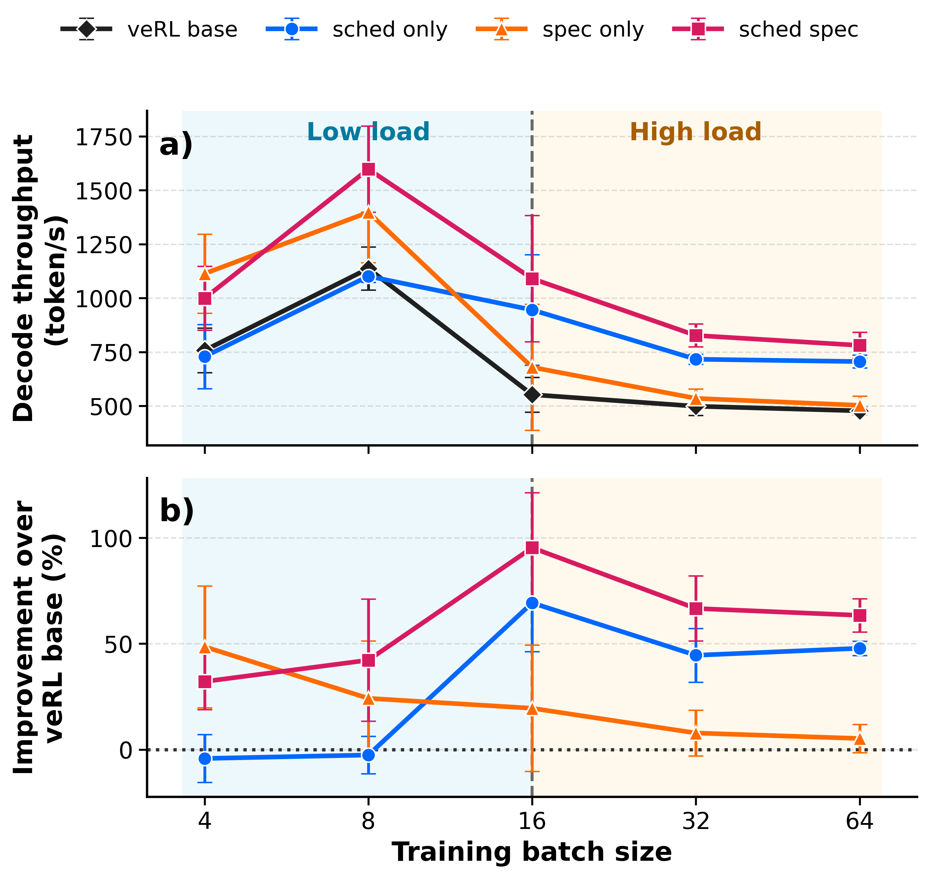 Figure 5: Decode throughput across different training batch sizes. The top panel reports the absolute decode throughput, while the bottom panel shows the relative improvement over veRL_base. Each point represents the mean over five RL steps, with error bars indicating the standard deviation. SuffixDecoding is most effective under low load, whereas cache-aware scheduling becomes increasingly beneficial under high load. Combining the two mechanisms enables sched_spec to maintain robust decode-throughput improvements across the full workload range. The vertical dashed line marks the boundary between the low- and high-load regimes.