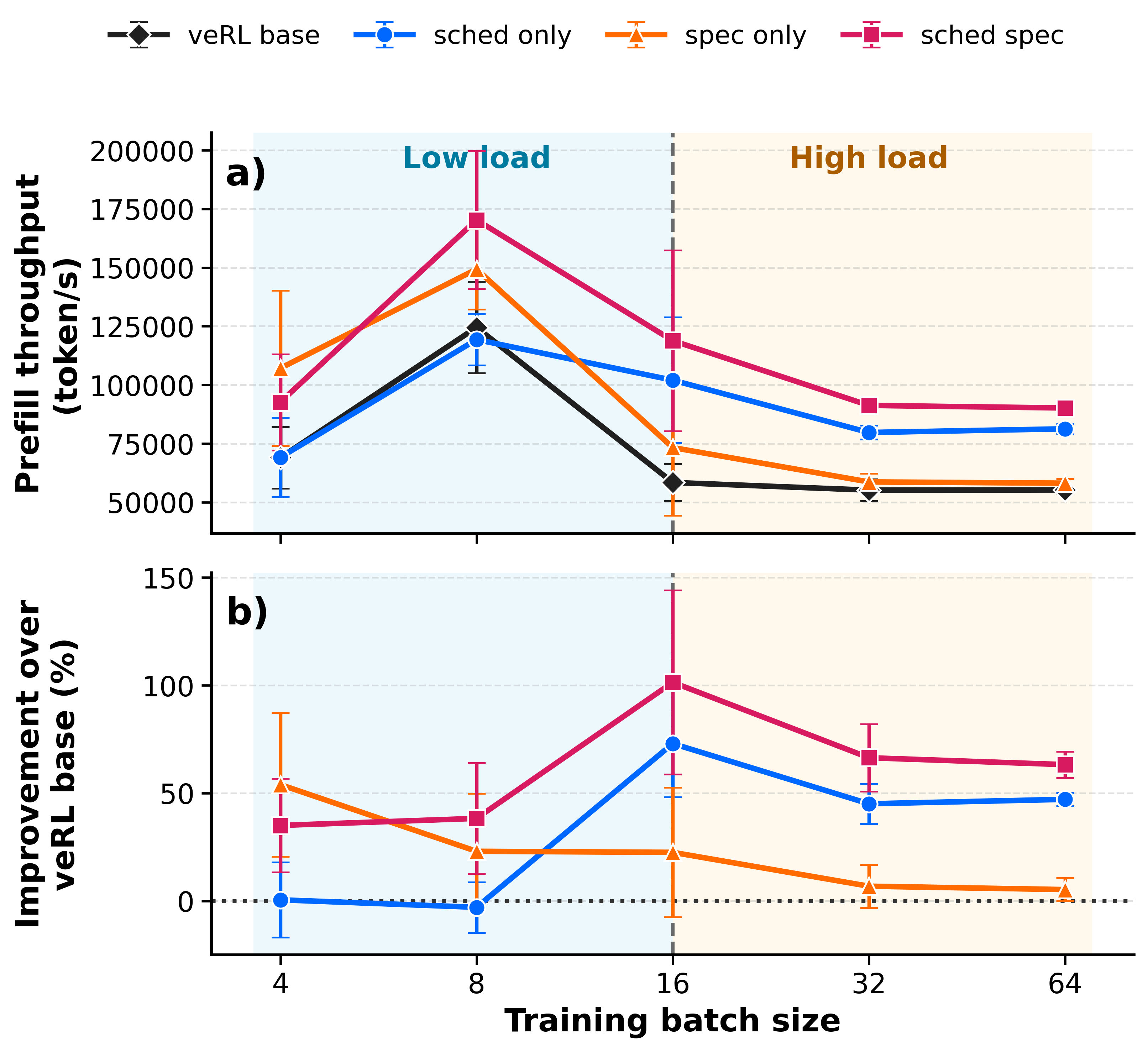 Figure 4: The top panel reports the absolute prefill throughput, while the bottom panel shows the relative improvement over veRL_base. Each point represents the mean over five RL steps, with error bars indicating the standard deviation. Cache-aware scheduling provides increasingly larger gains as the workload grows, while the combined sched_spec configuration achieves consistently high prefill throughput across workload regimes. The vertical dashed line marks the boundary between the low- and high-load regimes.