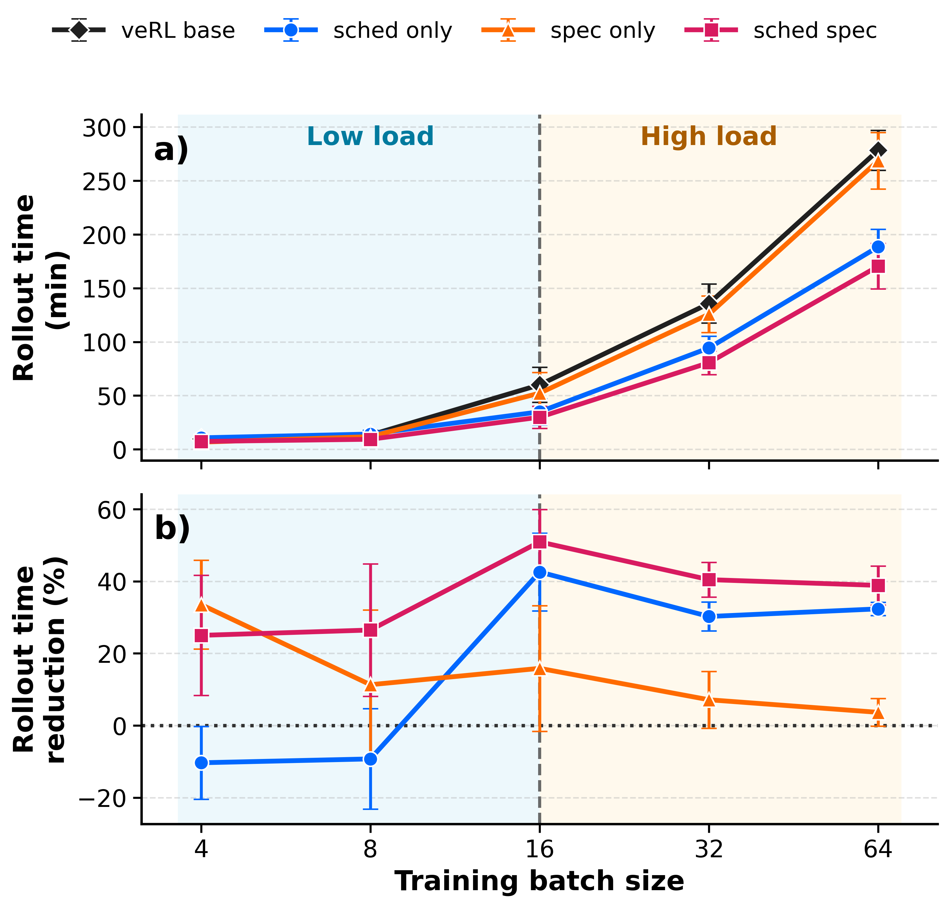 Figure 6: End-to-end rollout time across different training batch sizes. The top panel reports the absolute rollout time, while the bottom panel shows the relative time reduction compared with veRL_base, where a larger value indicates a greater speedup. Each point represents the mean over five RL steps, with error bars indicating the standard deviation. SuffixDecoding primarily reduces rollout time under low load, while cache-aware scheduling provides larger benefits as the workload increases. Their combination achieves consistent end-to-end acceleration across all evaluated batch sizes. The vertical dashed line marks the boundary between the low- and high-load regimes.
