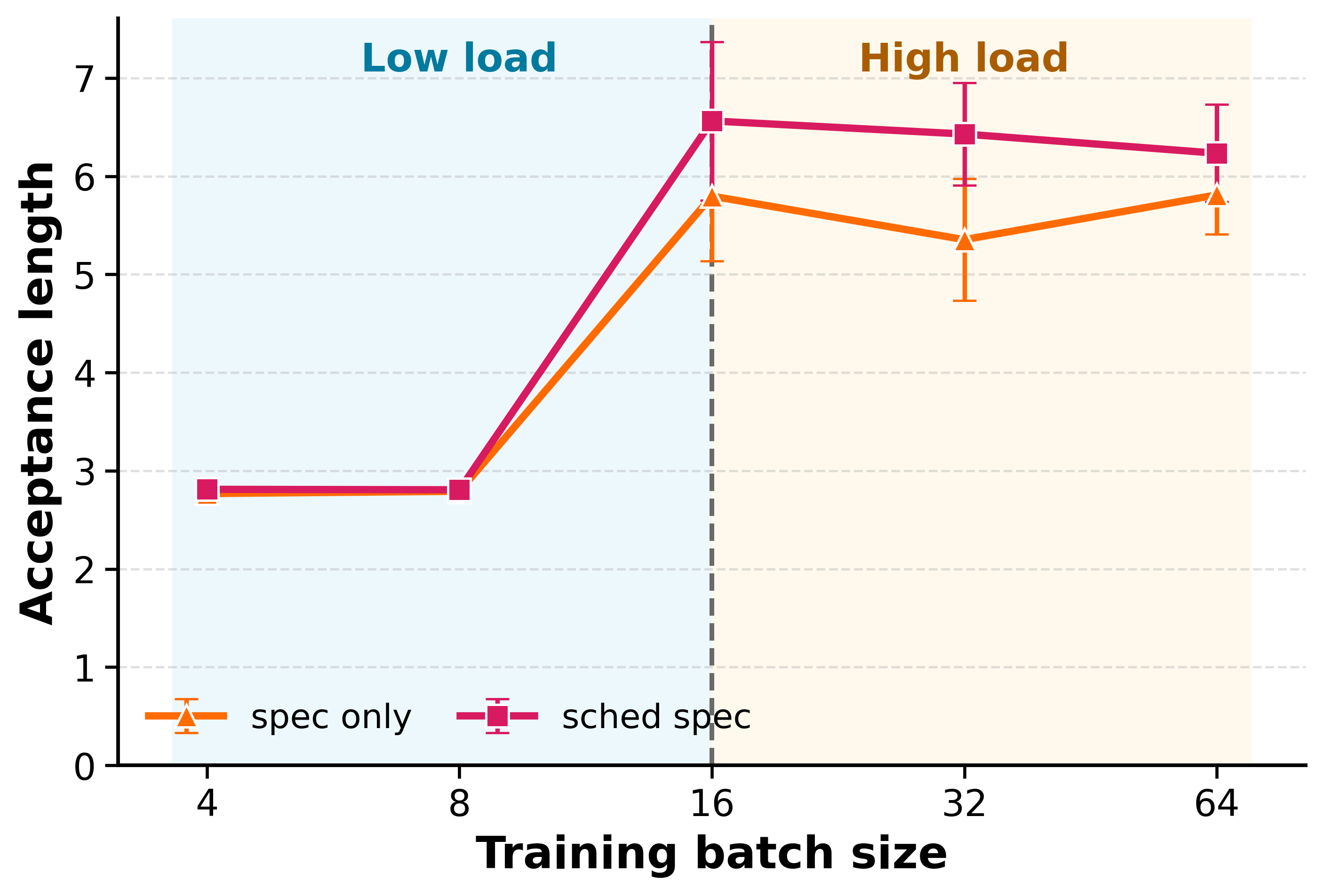 Figure 9: Average acceptance length of SuffixDecoding across different training batch sizes. Each point reports the mean over five RL steps, with error bars indicating the standard deviation. Both spec_only and sched_spec achieve acceptance lengths substantially greater than one, demonstrating that recurring token patterns in agentic rollouts provide useful suffix-based drafts. Although the acceptance length remains high under heavier workloads, this does not necessarily translate into higher decode throughput because verification overhead becomes more significant as GPU utilization increases. Configurations without SuffixDecoding are omitted. The vertical dashed line indicates the workload-regime boundary used in our analysis.
