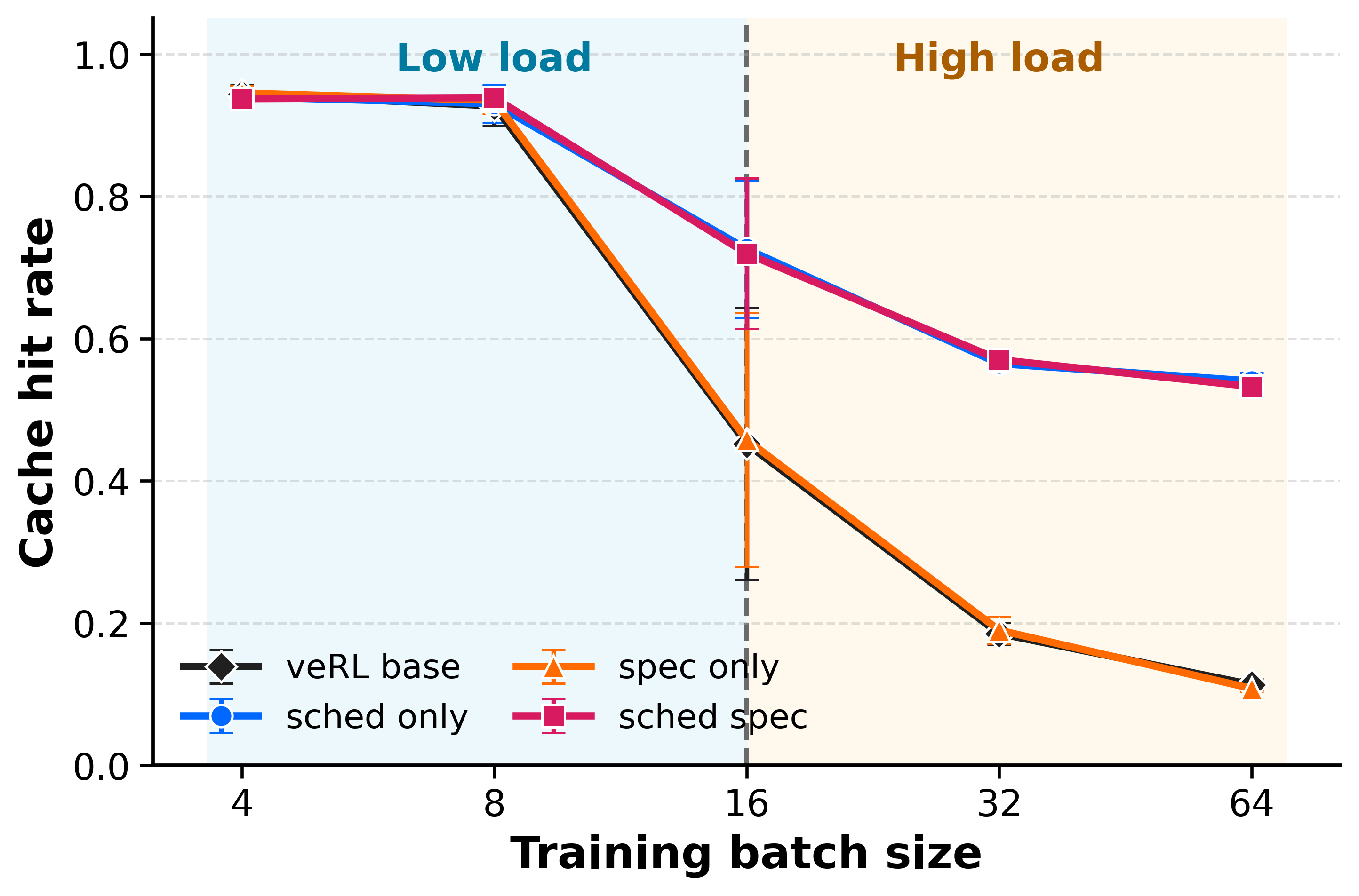 Figure 7: KV-cache hit rate across different training batch sizes. Each point reports the mean over five RL steps, with error bars indicating the standard deviation. Under low load, all configurations achieve similarly high cache hit rates. As the workload increases, the cache hit rate of veRL_base and spec_only drops substantially, whereas configurations with cache-aware scheduling, sched_only and sched_spec, preserve significantly higher cache locality. The vertical dashed line indicates the workload-regime boundary used in our analysis.