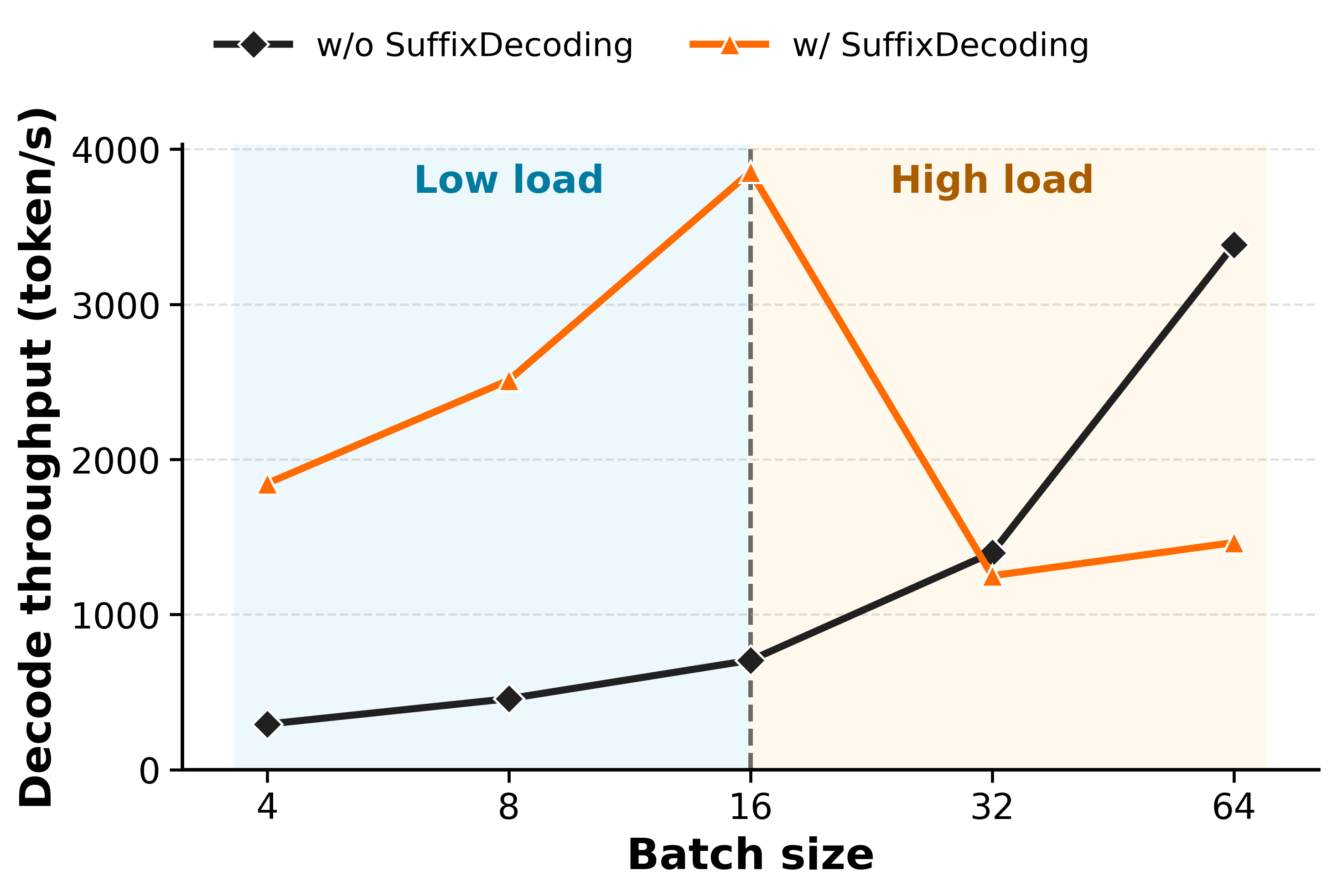 Figure 10: Effect of batch size on decode throughput with and without SuffixDecoding using Qwen3-32B. The input and output lengths are fixed at 8,192 and 512 tokens, respectively. SuffixDecoding substantially improves decode throughput at small batch sizes, where conventional batched decoding underutilizes the GPU. As the batch size increases, the benefit diminishes and eventually becomes negative because normal decoding already achieves high GPU utilization while speculative verification introduces additional overhead. The vertical dashed line marks the workload-regime boundary used in our analysis.