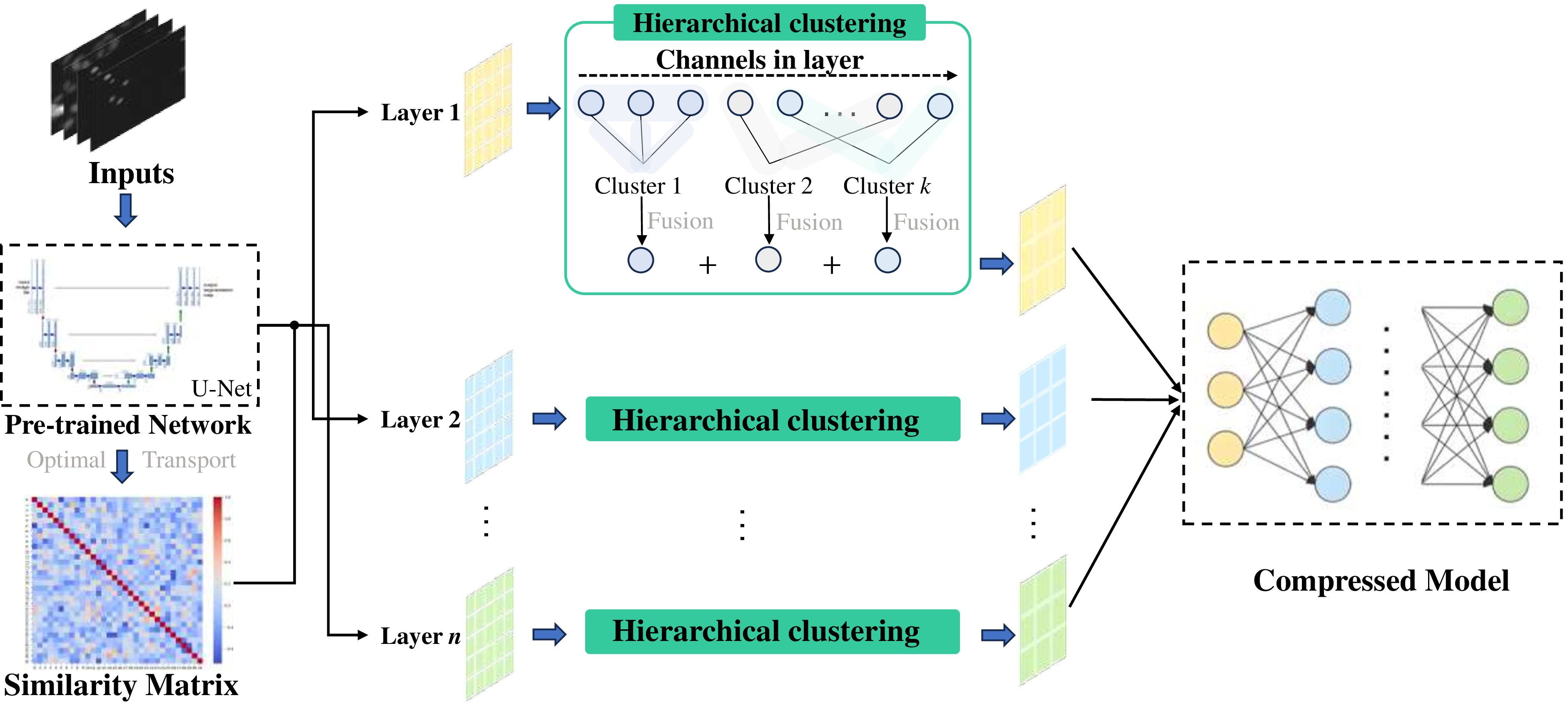 Figure 1: The overview framework of our proposed method.