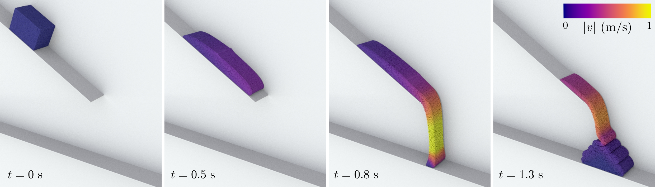 Figure 10: A material flowing over a "cliff" and impacting the ground, as described in from Section 4.3, here simulated with the Drucker–Prager model. Initial dimensions of the material are 7 \times 5 \times 4 cm. The parameters used are E=1 MPa, \nu=0.3, \mu = \tan(30^\circ), \beta=0, p_c = 200 Pa, \xi = 10^2 and t_v=2 \cdot 10^{-5}. The material is colored according to its speed.