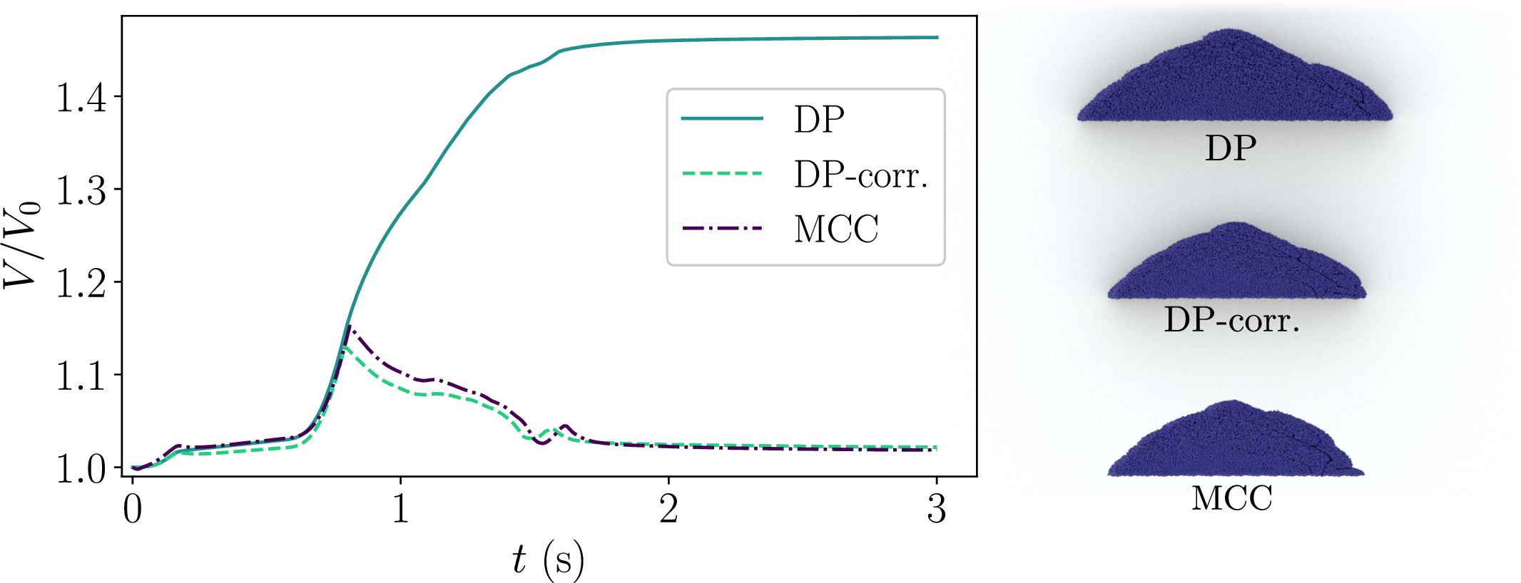 Figure 11: The change in total volume V (normalized by the initial volume V_0) during the simulations from Section 4.3, from the initial collapse to steady inclined flow before the free fall and the following pile-up on the ground. On the right are the final states at t=3 s, using Drucker–Prager (DP), Drucker–Prager with volume correction (DP-corr.) and modified Cam–clay (MCC).