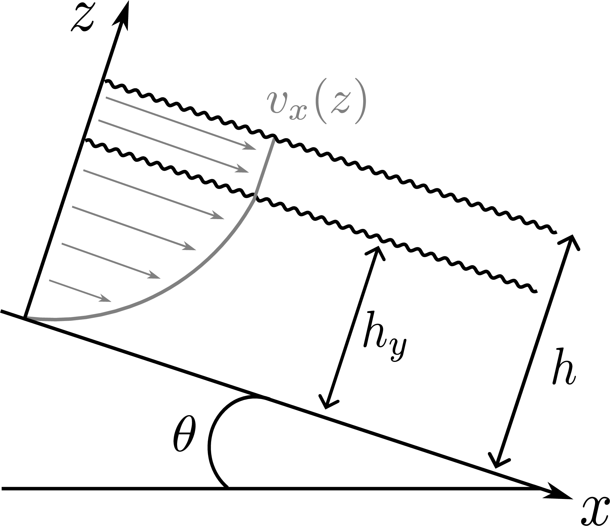 Figure 2: Sketch of velocity profile in a plugged surface flow.