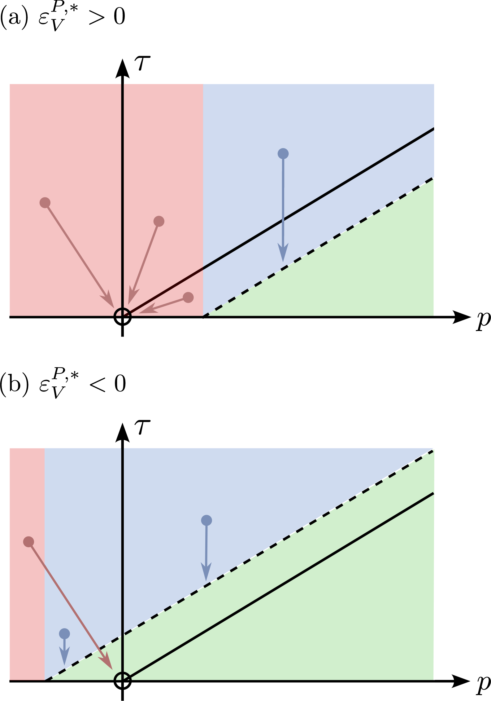 Figure 3: The Drucker–Prager volume correction approach of [62] sketched in principal stress space. The solid and dashed lines represent the original and shifted Drucker–Prager yield surface, respectively. After shifting the yield, the green area represents the new elastic region while the red and blue areas are the new plastic regions, where in the latter there is no plastic volumetric deformation. The arrows represent the direction of plastic flow (the return mapping). For simplicity, only the cohesionless case is sketched here, but the case with cohesion follows analogously.