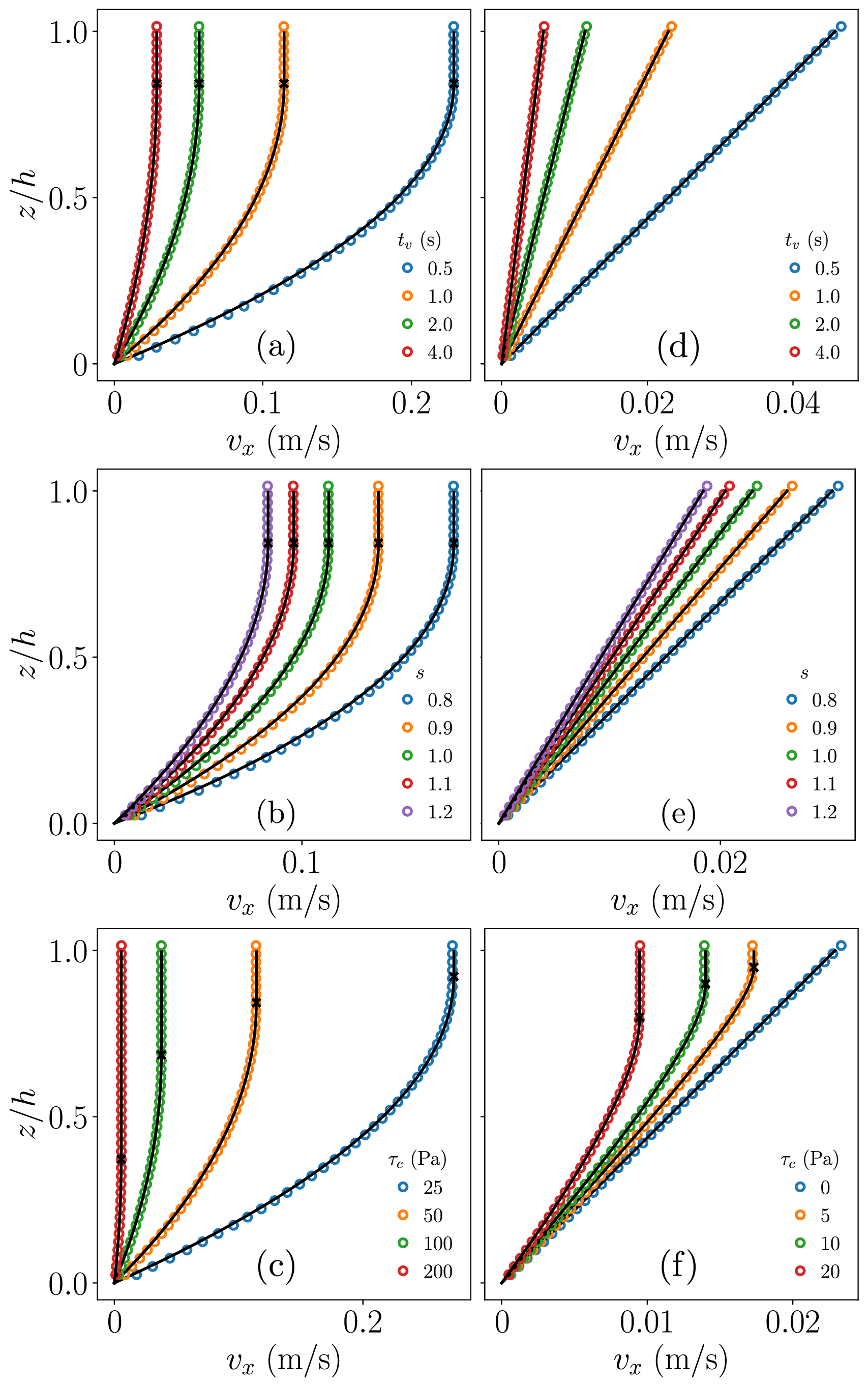 Figure 4: Steady-state velocity profiles from the Peric model on a \theta=40^\circ inclination, using (a)-(c) von Mises yield and (d)-(f) Drucker–Prager. The circles are simulation results and the black solid lines represent the analytic solution. The black cross indicates the onset of plug flow. Except when indicated in the legends, the chosen (default) parameters are t_v = 1 s, s=1, \tau_c=50 Pa for von Mises and \tau_c=0 Pa, \mu = \tan(30^\circ) for Drucker–Prager.