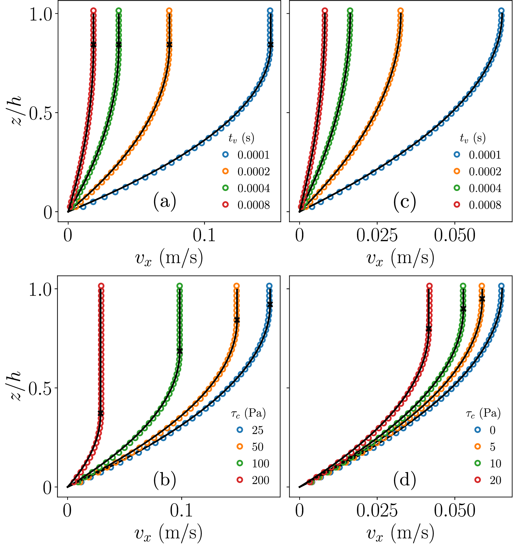 Figure 5: Steady-state velocity profiles from the Duvaut–Lions model on a \theta=40^\circ inclination, using (a)-(b) von Mises yield and (c)-(d) Drucker–Prager. The circles are simulation results and the black solid lines represent the analytic solution. The black cross indicates the onset of plug flow. Except when indicated in the legends, the chosen (default) parameters are t_v = 10^{-4} s, s=1, \tau_c=50 Pa for von Mises and \tau_c=0 Pa, \mu = \tan(30^\circ) for Drucker–Prager.