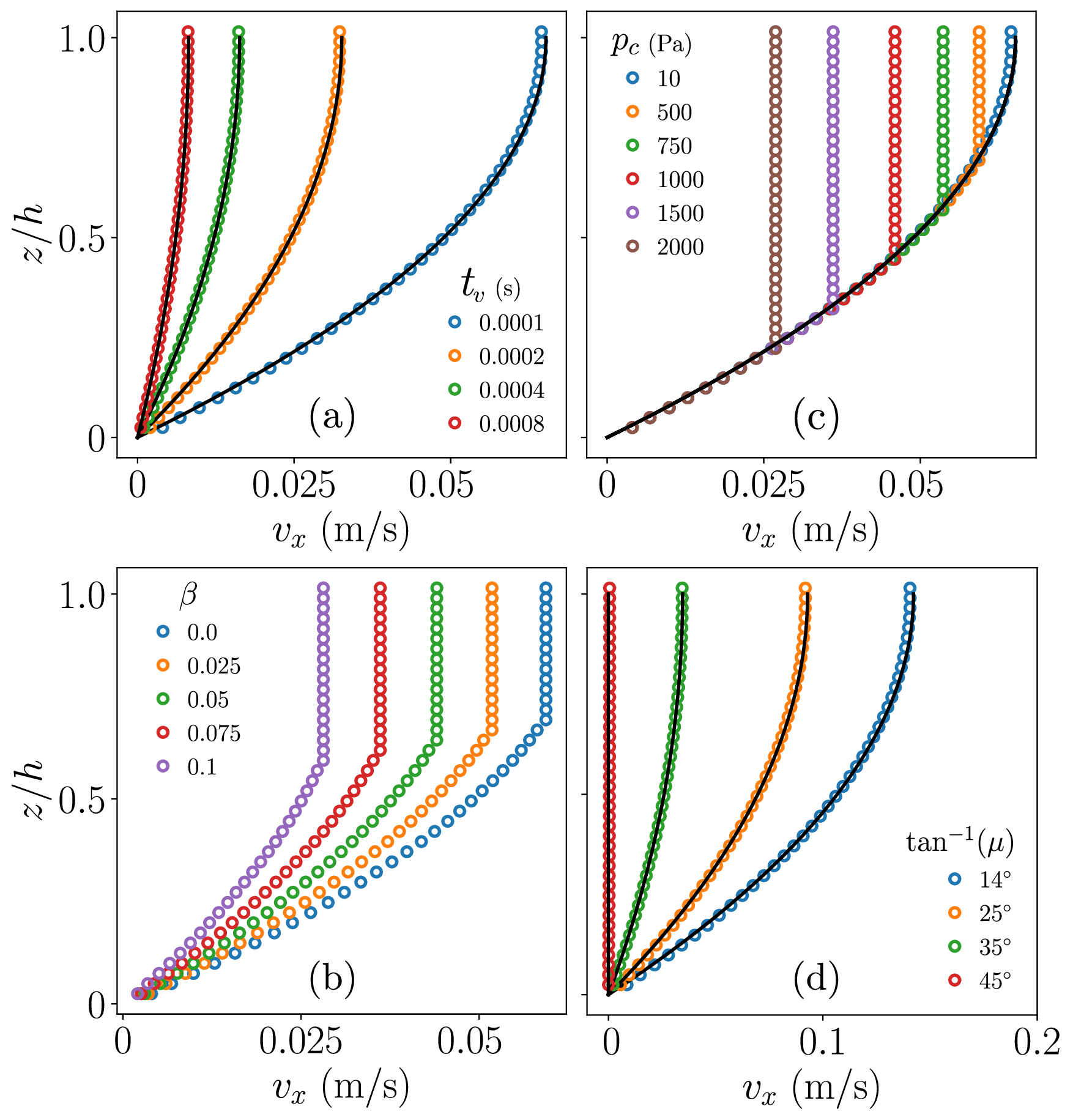 Figure 6: Steady-state velocity profiles from the Duvaut–Lions model using the modified Cam–clay on a \theta=40^\circ inclination. The circles are simulation results and the black solid lines represent the cohesionless analytic solution assuming all states lie on the critical state line. Except when indicated in the legends, the chosen (default) parameters are t_v = 10^{-4} s, s=1, \mu = \tan(30^\circ), \beta=0, p_c = 10 Pa and \xi = 10^3.