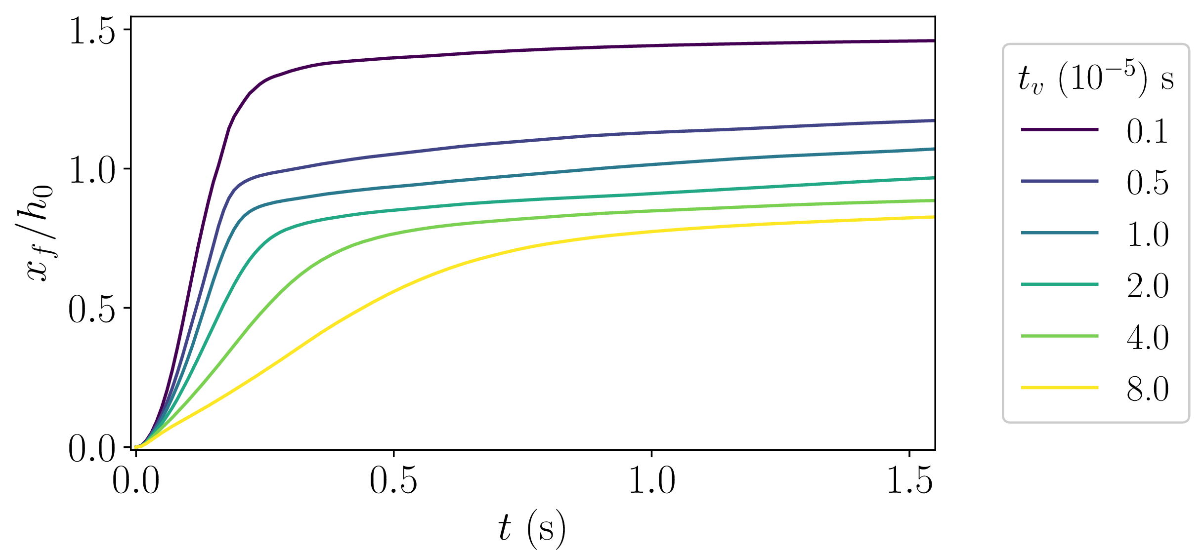 Figure 7: Dam break, initially 7 \times 5 cm, released on an inclination \theta=10^\circ using modified Cam–clay with parameters \mu = \tan(30^\circ), \beta=0, p_c = 10 Pa, \xi = 10^2, E=1 MPa and \nu=0.3. The plotted runout distance is here normalized by the initial height h_0.