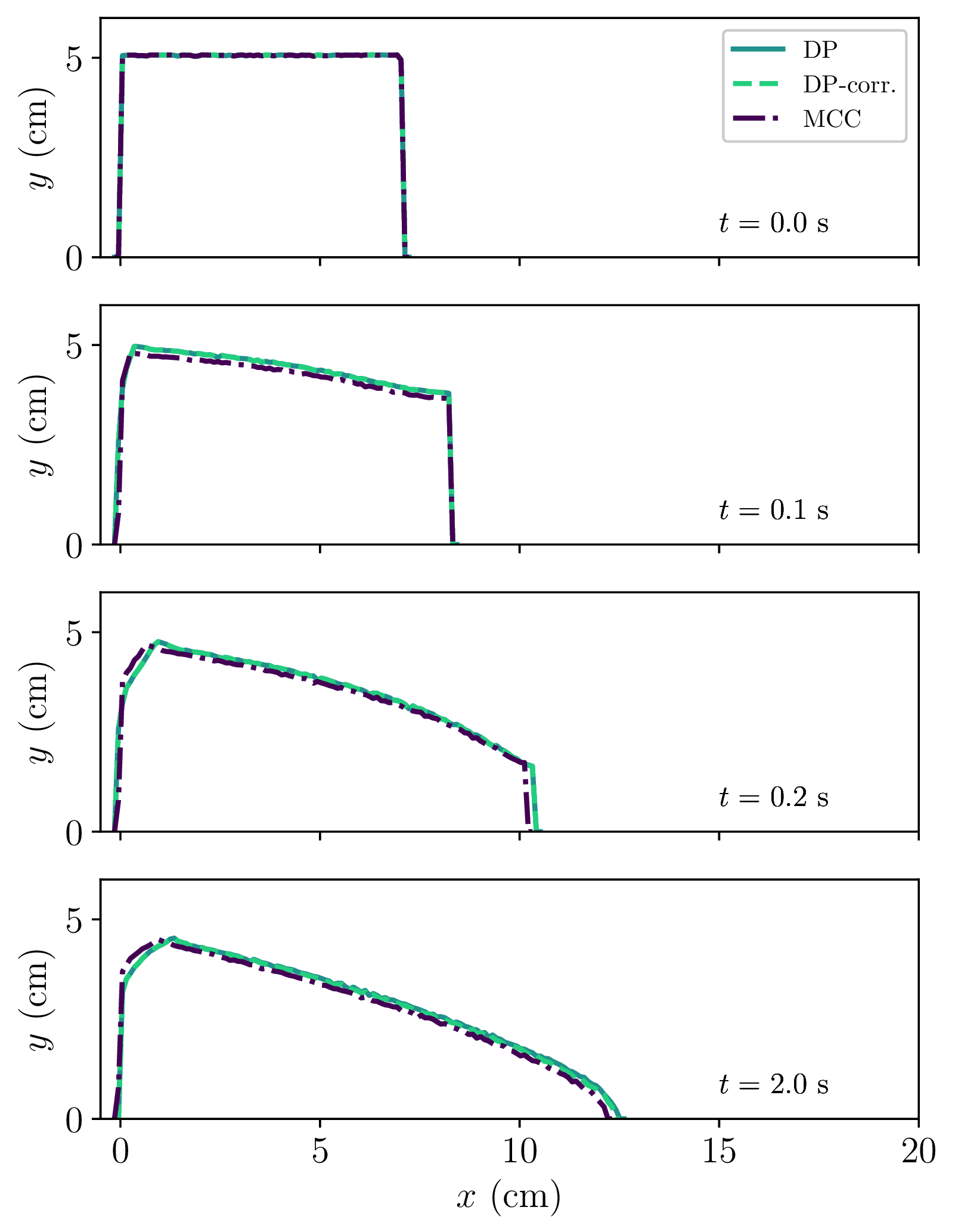 Figure 8: Dam break, initially 7 \times 5 cm, released on an inclination \theta=10^\circ. Three cases corresponding to Drucker–Prager (DP), Drucker–Prager with volume correction (DP-corr.) and modified Cam–clay (MCC) are compared, with parameters \mu = \tan(30^\circ), \beta=0, p_c = 10 Pa and \xi = 10^2, all using a viscous time t_v=2\cdot10^{-5}. The elastic parameters E=1 MPa and \nu=0.3 are used.