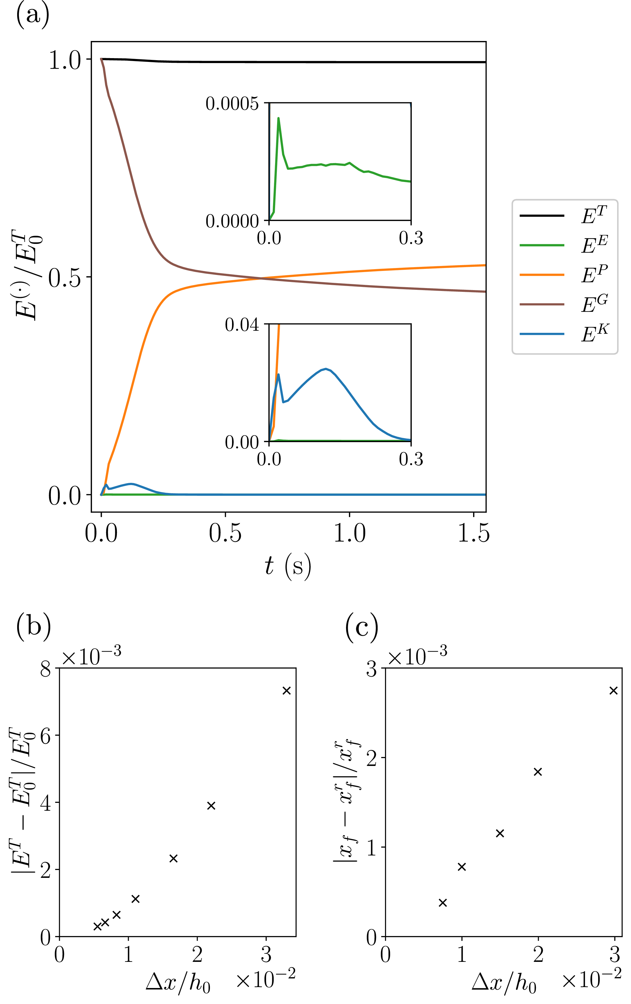 Figure 9: Energy and convergence of the MCC dam break from Fig. 8. (a) Normalized total (E^T), elastic (E^E), plastic (E^P), potential (E^G) and kinetic energy (E^K) during the dam break, where the two inset plots show zoomed views on the elastic and kinetic energies, respectively. (b) The relative total energy loss is reduced with finer resolution \Delta x. (c) The runout distance x_f converges with finer resolution relative to a reference solution x_f^r.
