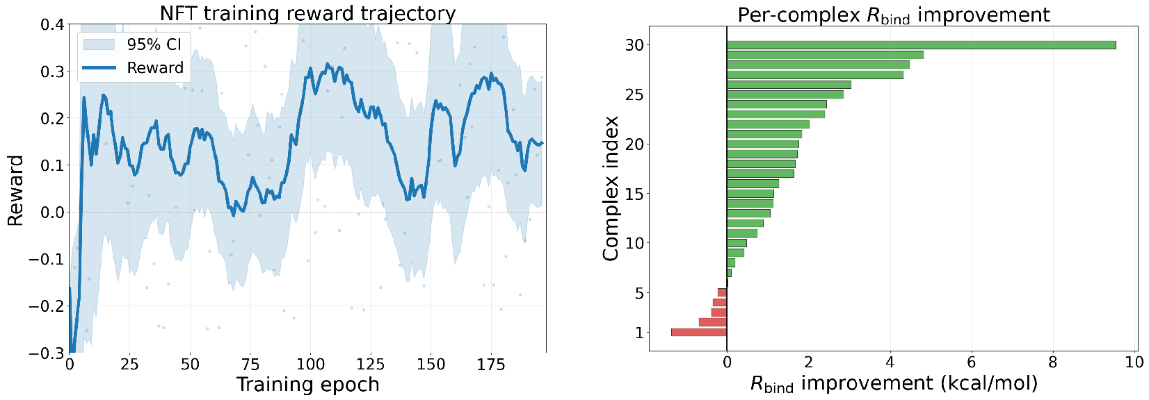 Figure 8: RL training dynamics. Left: mean per-batch reward across 200 training epochs, with shaded 95\% CI; the reward stabilises in the positive range after the early warm-up phase. Right: per-complex improvement of R_\text{bind} during RL training, measured as the change between each complex’s first and last visit (kcal/mol), sorted by magnitude; since R_\text{bind} is a free energy (more negative = more favourable binding), positive bars (green) indicate that binding becomes more favourable as training progresses.