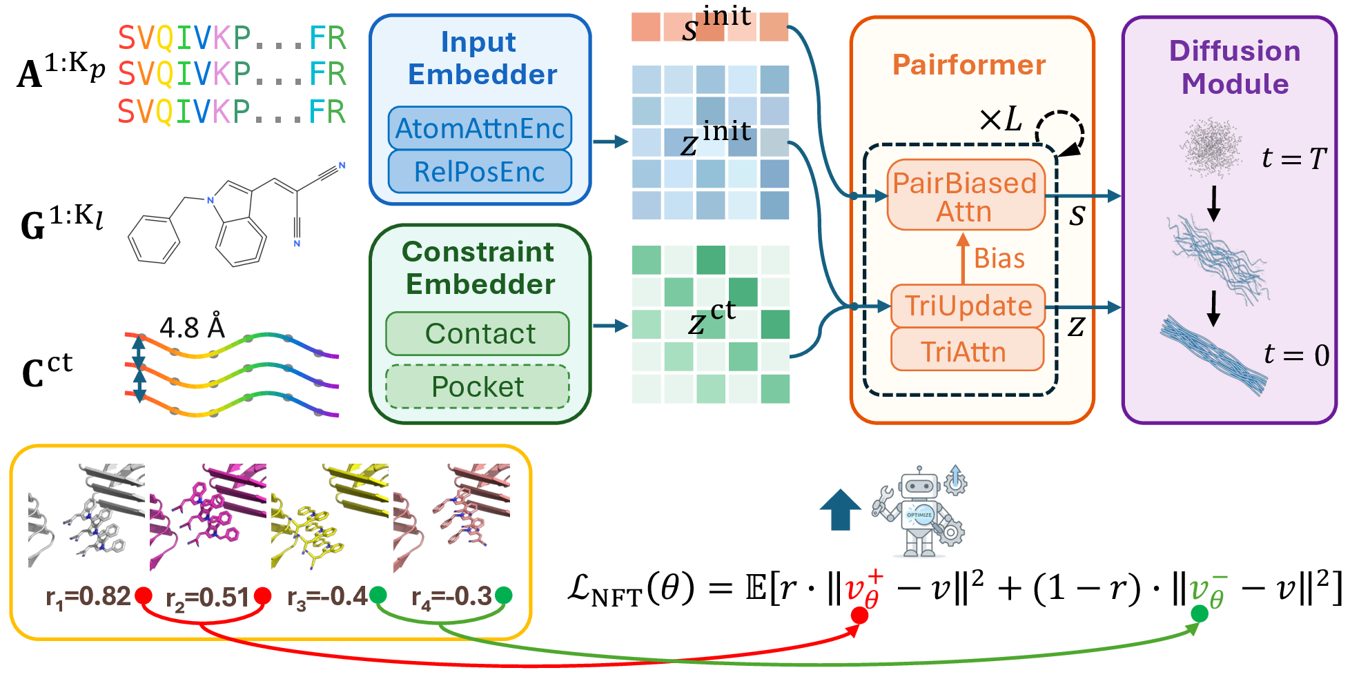 Figure 3: Overview of CORAL. A Pairformer–Diffusion structure model with fibril-periodicity priors generates 3D fibril–ligand complexes from protein sequences and ligand graphs. Generated poses are scored by a reward that combines protein–ligand binding affinity with cooperative inter-ligand stacking energy, and the model is refined via online reinforcement learning.
