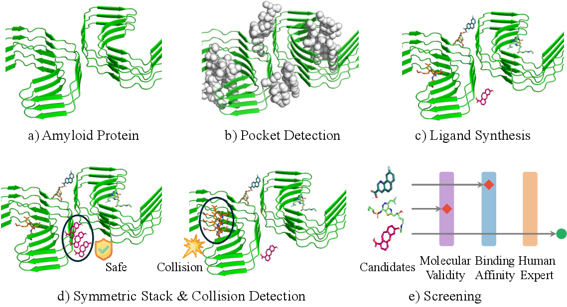 Figure 4: Training data curation pipeline. Starting from an amyloid fibril structure (a), we detect candidate binding sites on the fibril surface (b) and generate diverse small-molecule conformers at each site (c). Each conformer is replicated along the fibril axis to form a symmetric stacking arrangement, retaining only collision-free configurations (d). Surviving candidates are screened by sequential filters of molecular validity, binding affinity, and human expert review (e).