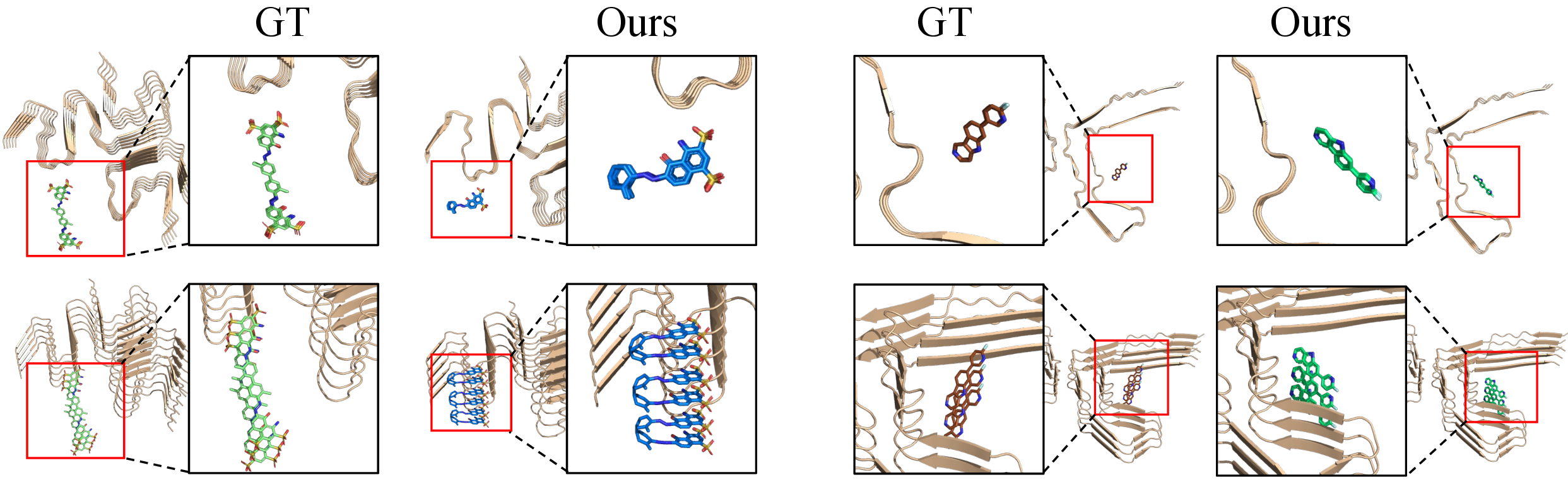Figure 6: Representative failure cases on AmyDock-CryoEM. Two cases (columns 1–2 and 3–4) are shown, each pair comparing the ground-truth pose (GT) against CORAL’s prediction (Ours) in two views (top row: axial along the fibril axis; bottom row: oblique). Red insets are enlarged in the adjacent panels. The left case shows a prediction with distorted ligand geometry, while the right case shows an orientation mismatch relative to the ground-truth groove site.
