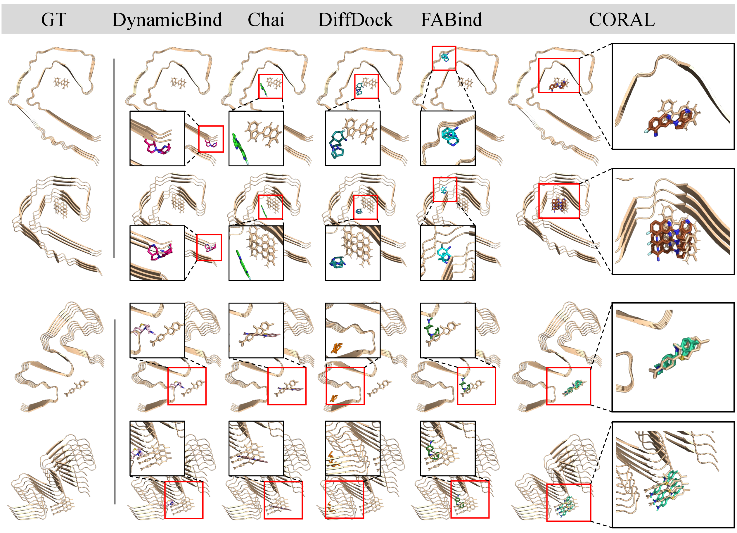 Figure 5: Qualitative comparison of predicted fibril–ligand poses on two representative AmyDock-CryoEM targets. Each target spans two rows—an axial view along the fibril axis (top) and an oblique top-down view (bottom)—while the columns compare the ground truth against each docking method. The ground-truth ligand is overlaid on every prediction panel; each red inset marks the ligand position that is enlarged in the adjacent black box.