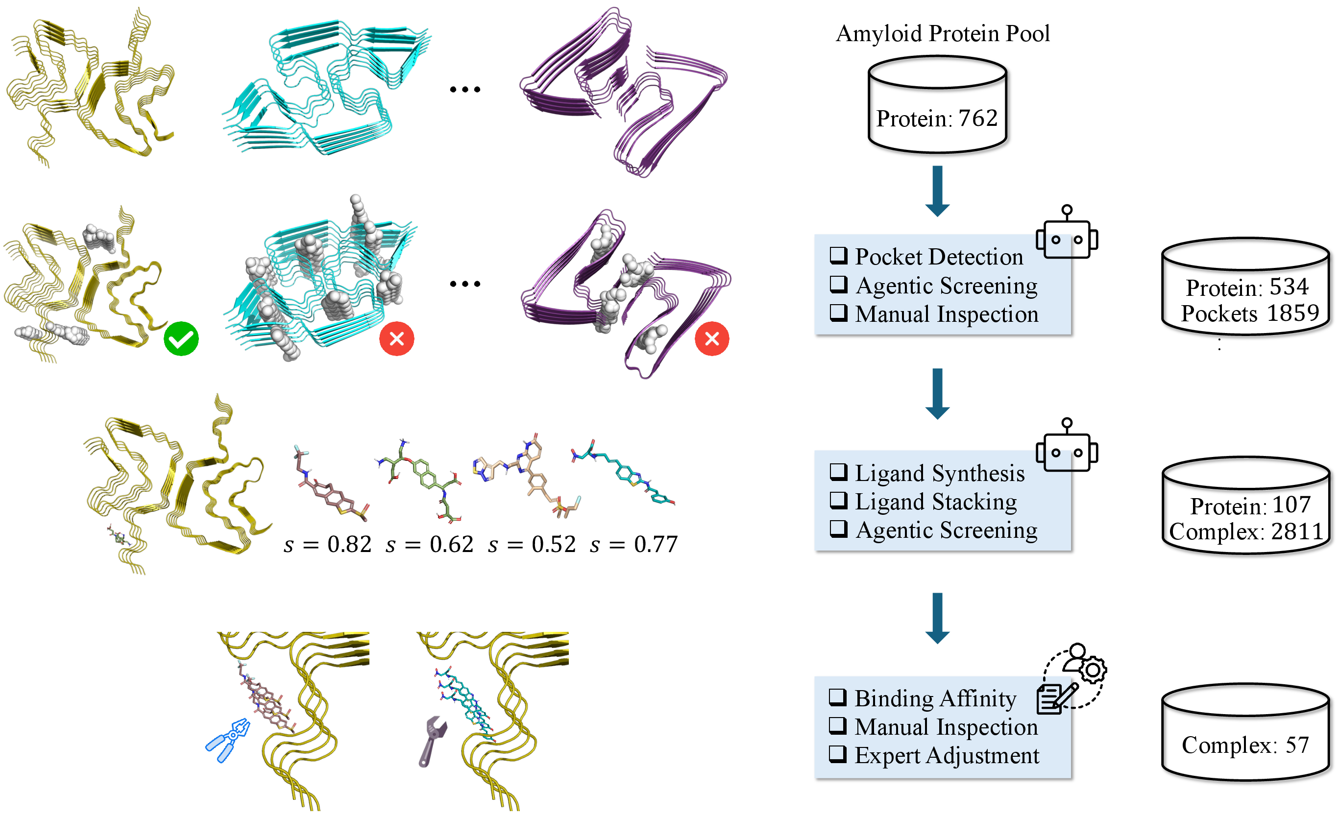 Figure 7: Detailed data-curation pipeline used to construct AmyDock-Synthetic. Each stage shows the tool, key parameters, and intermediate outputs from input fibril structures through to the final curated training set.
