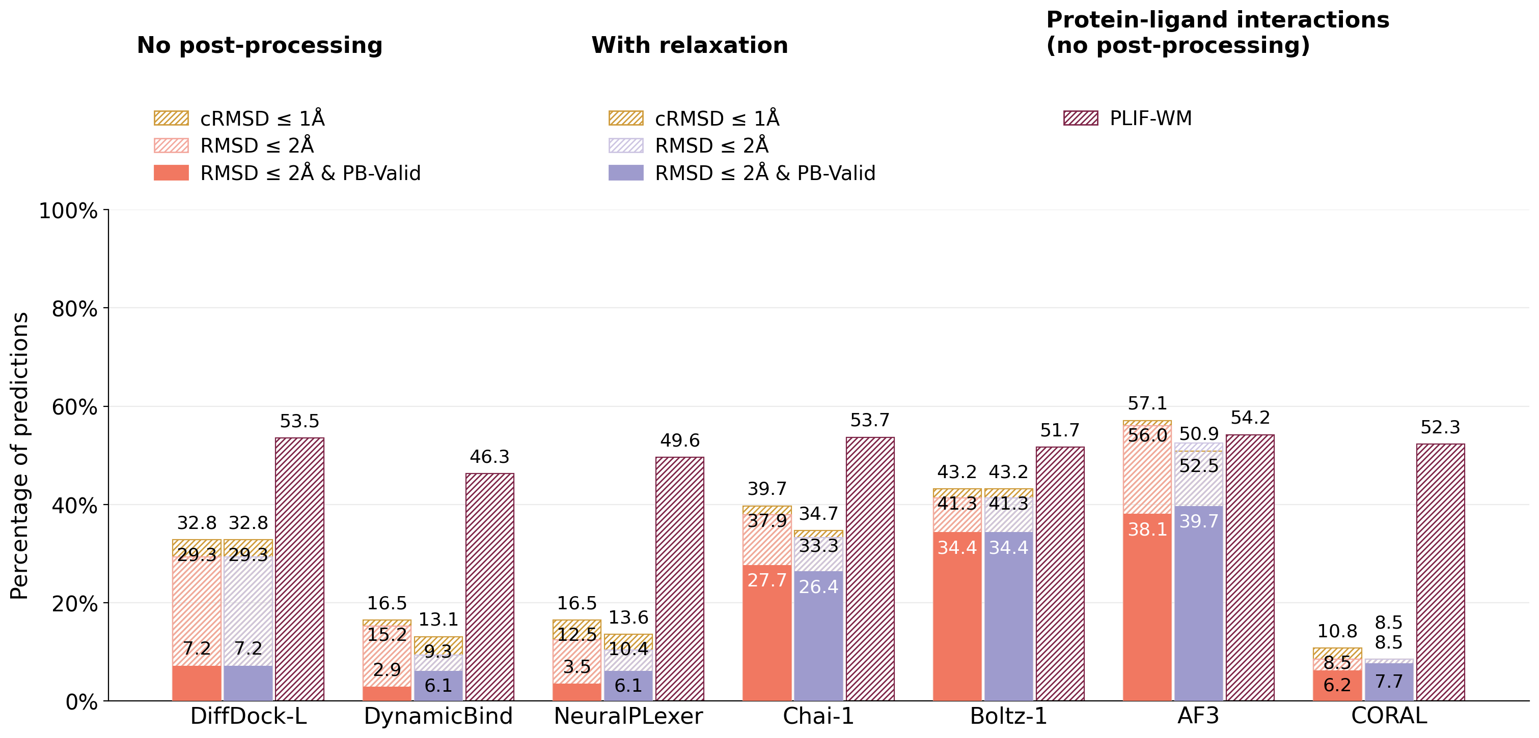 Figure 10: ****CORAL** on the PoseBusters Benchmark.** Bars show the percentage of predictions meeting each criterion, with our framework (rightmost) added alongside the seven baselines reported by [36] and run with multiple-sequence alignments disabled. Categories cover pose-accuracy thresholds with and without ligand relaxation (cRMSD \leq 1 Å, RMSD \leq 2 Å, RMSD \leq 2 Å\wedge PB-Valid) and the protein–ligand interaction-fingerprint metric (PLIF-WM, no post-processing).