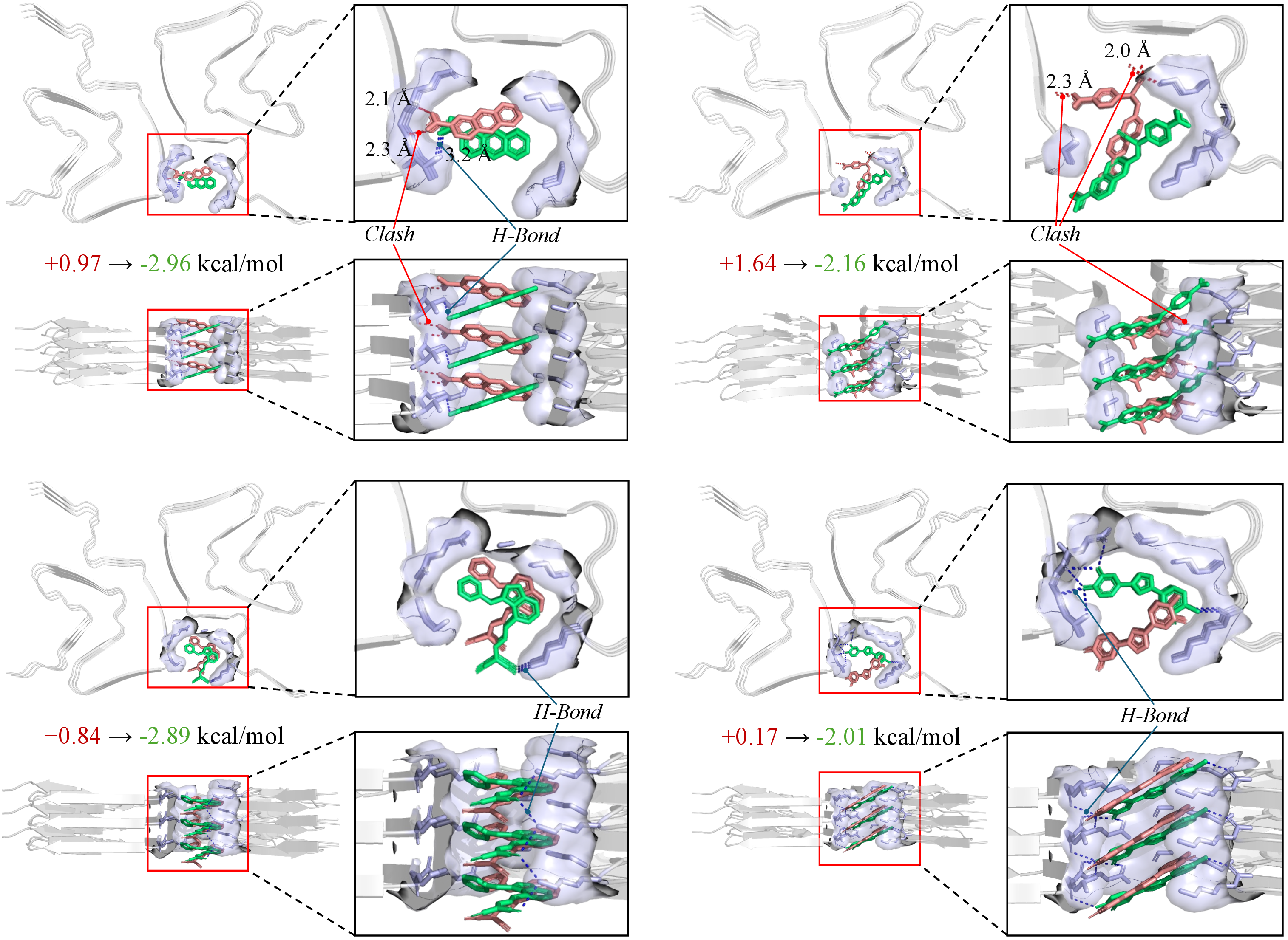 Figure 9: Qualitative examples of within-training pose improvement. Four representative training complexes drawn from the per-complex bars in Figure 8 (right). For each complex, the pose at its first visit during RL training (brown) is shown alongside the pose at its last visit (green), with zoomed insets in both top-down (along the fibril axis) and side views; red labels and arrows mark steric clashes (with closest distances in Å), and blue dashed lines mark hydrogen bonds. Numbers report the corresponding shift in R_\text{bind} from first to last visit, moving from positive (unfavourable) to clearly negative (favourable) values, with \sim​2–4 kcal/mol of improvement per complex.