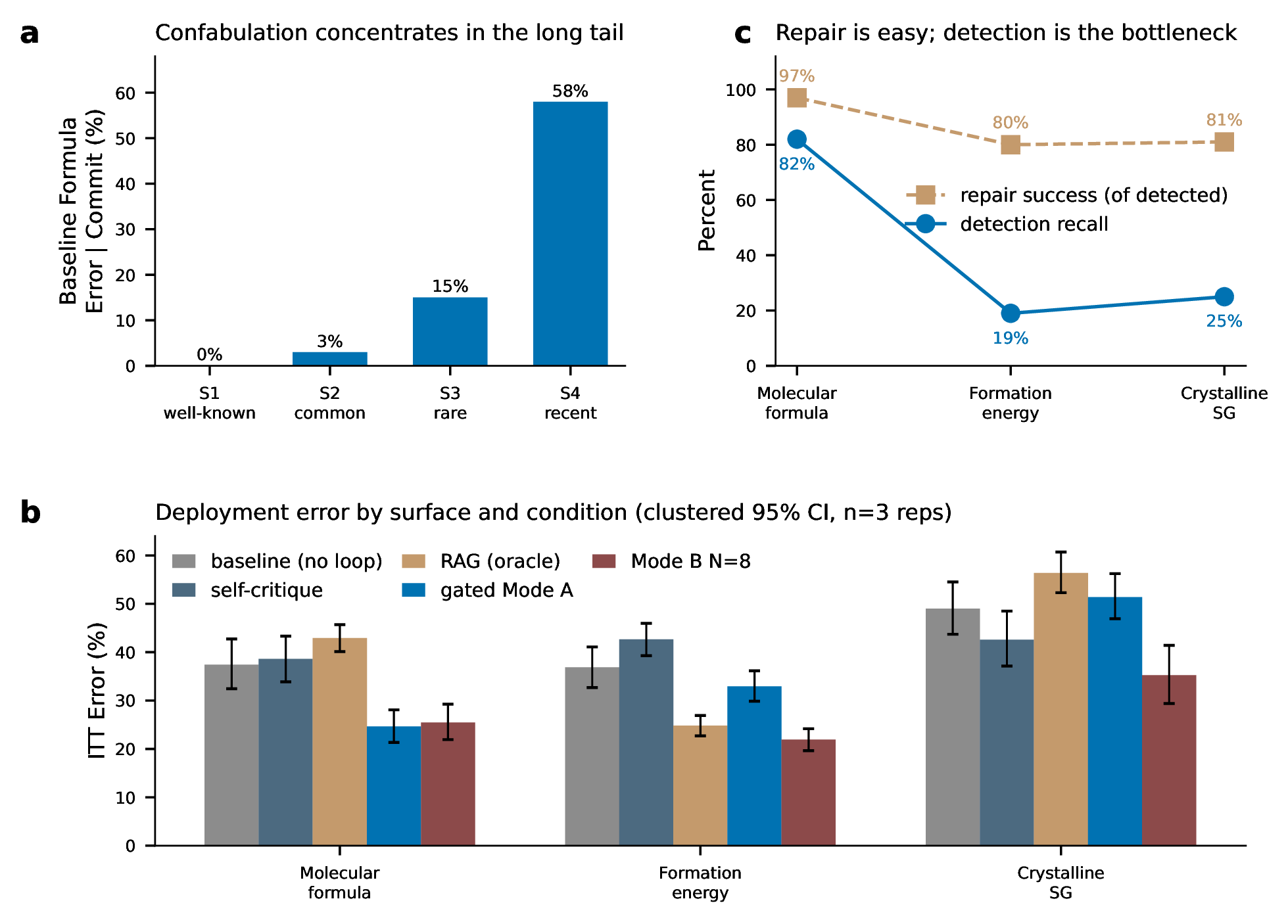 Figure 2: The problem and the fix. a, Baseline molecular-formula error given commitment rises monotonically with compound rarity (PubChem-CID-ordered strata; pooled over models), from 0% on well-known compounds to 58% on recent drugs, the regime where confabulation concentrates. b, Intention-to-treat error (wrong or no-commit) by surface and condition, prompt-clustered 95% confidence intervals (n=3 replicates): gated Mode A and Mode B reduce molecular error, and Mode B additionally reduces formation-energy error. c, Two-stage decomposition of gated correction: repair success is uniformly high wherever a flag fires, so in-loop detection recall is the bottleneck that differentiates the surfaces.