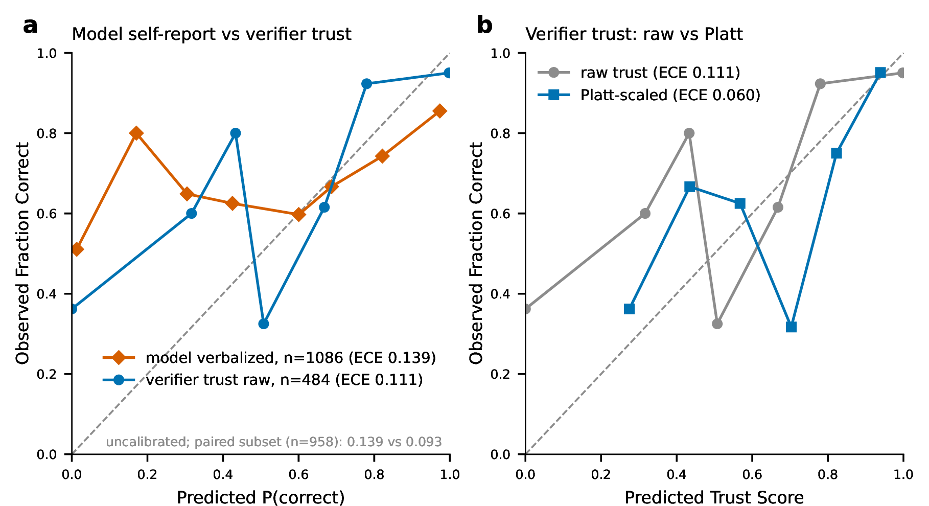 Figure 3: Two-panel reliability diagram. a, Model verbalized confidence (n=1{,}086) vs verifier trust score, raw and uncalibrated (n=484), each on its own population, with the paired-subset comparison (n=958); the grounded trust score is the better-calibrated abstention signal on every population (ECE values in text). b, Verifier trust score, raw vs Platt-scaled, on the n=484 trust-only holdout.