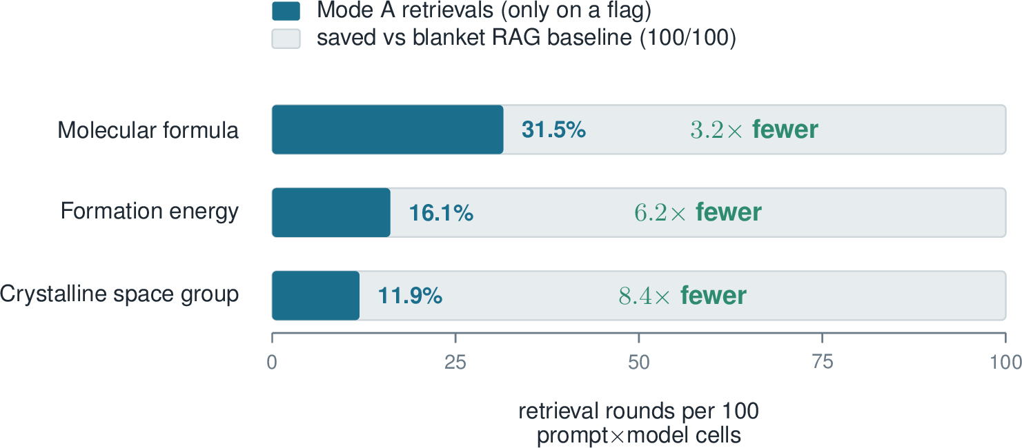 Figure 4: Retrieval savings of gated correction. Gated Mode A retrieves only on a flagged prompt\timesmodel cell, versus blanket RAG’s 100/100 baseline (one lookup per prompt at deployment), from the precise per-surface round-0 cell flag rates: molecular 31.5% (3.2\times fewer retrievals), formation energy 16.1% (6.2\times), crystalline SG 11.9% (8.4\times). Full per-condition compute cost is in Table 5.