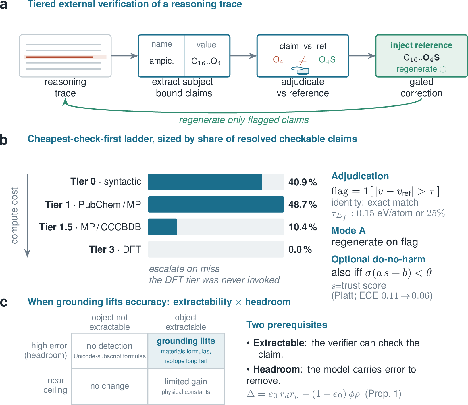 Figure 1: Method overview. a, Verify-and-correct loop (ampicillin schematic): extract (name, value) claims, check them against PubChem/MP/CCCBDB, and on flag re-inject the reference in verifier feedback and regenerate, repairing flagged claims only. b, Cheapest-first tier ladder with holdout resolution shares (40.9/48.7/10.4/0.0\%; DFT tier unused). Quantitative flags use \mathrm{flag}=\mathbf{1}[|v-v_\mathrm{ref}|>\tau] (\tau_{E_f}=0.15 eV/atom or 25\%; identity exact match); Mode A regenerates on flag, with an evaluated Platt trust gate on the constants rerun. c, Lift requires extractability \times headroom (materials formulas and isotope long tail); near-ceiling or unparseable cases show limited or no gain (Prop. 1).