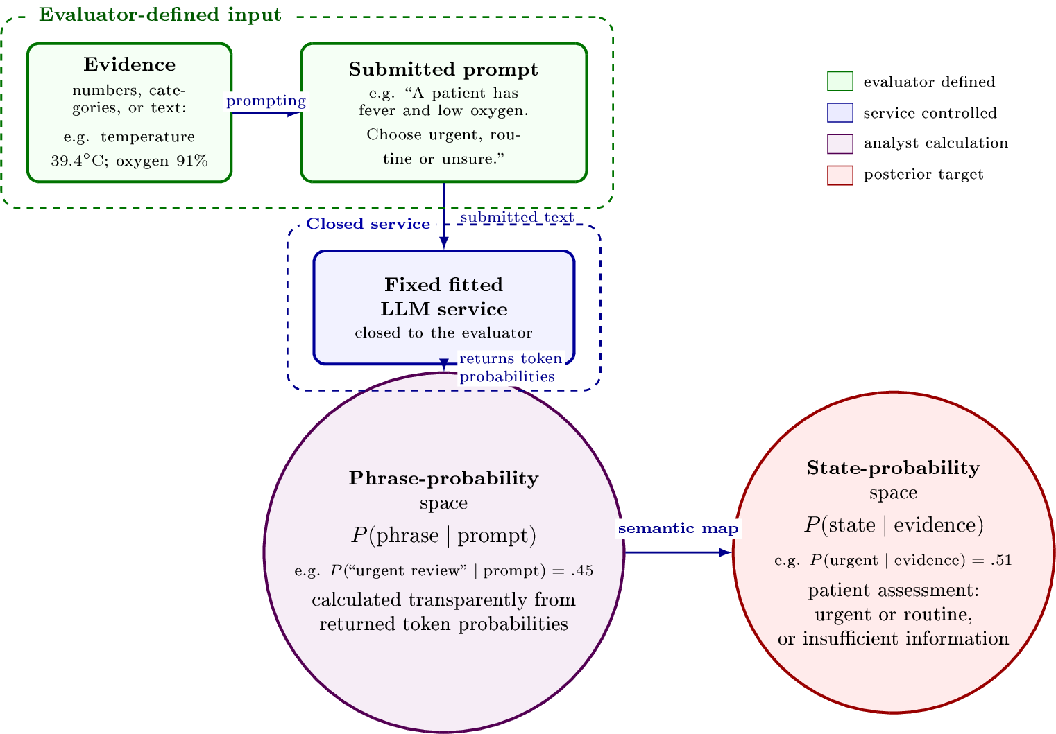 Figure 1: The proposed bridge in the patient-diagnosis example. The evaluator supplies evidence and a prompt (green); the closed fitted language-model system returns token probabilities (blue); and the analyst calculates phrase probabilities (purple). The semantic map links this wording-dependent output to the posterior target over meaningful states (red), which is unchanged by information-equivalent rewording for fixed evidence and reference model.