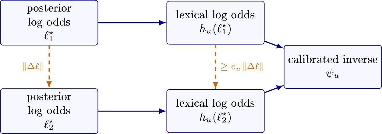 Figure 3: Quantitative observability and inverse recovery. The lower modulus c_u prevents two materially different reference posteriors from collapsing to the same lexical measurement. Its reciprocal controls noise amplification by the calibrated inverse. Good average correlation alone is insufficient because it can coexist with a nearly unobserved posterior direction.