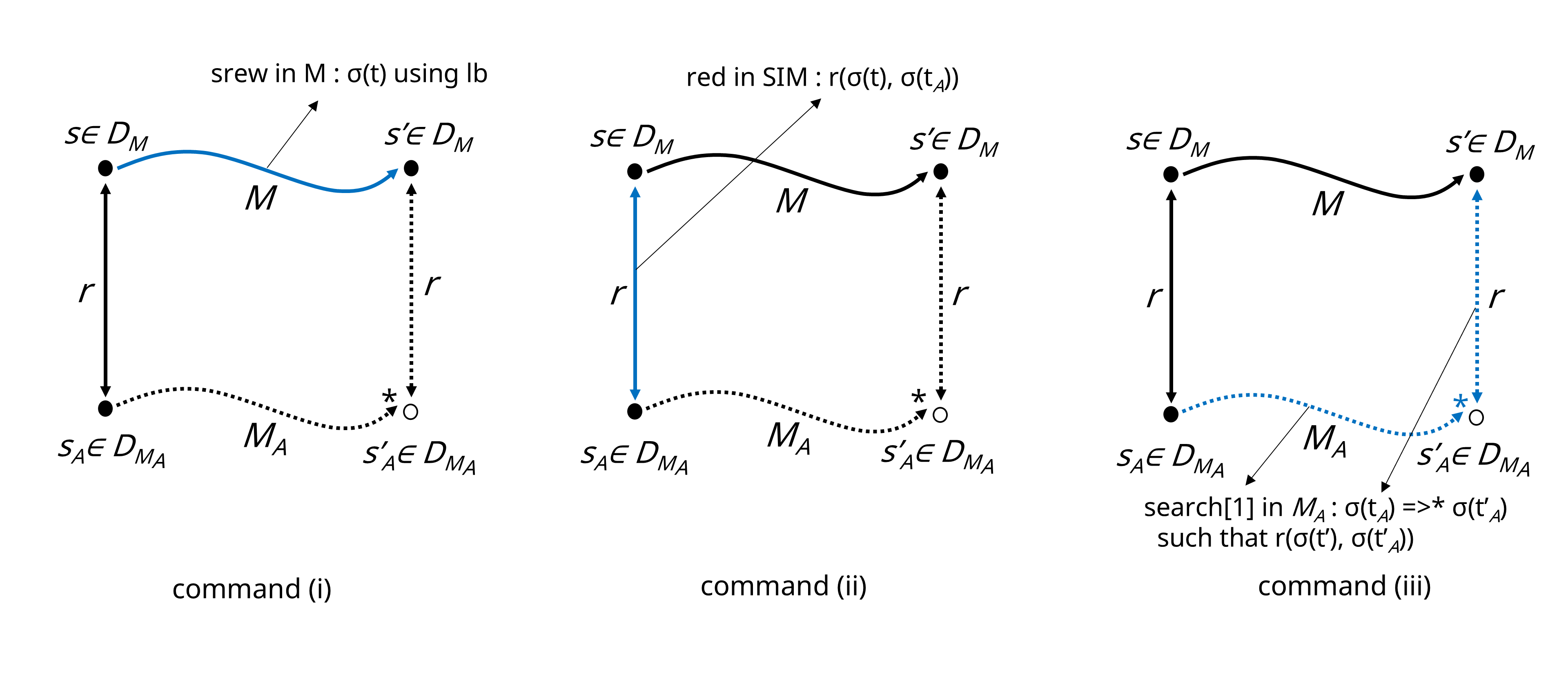 Figure 3: Verification of simulation relation for each state transition.