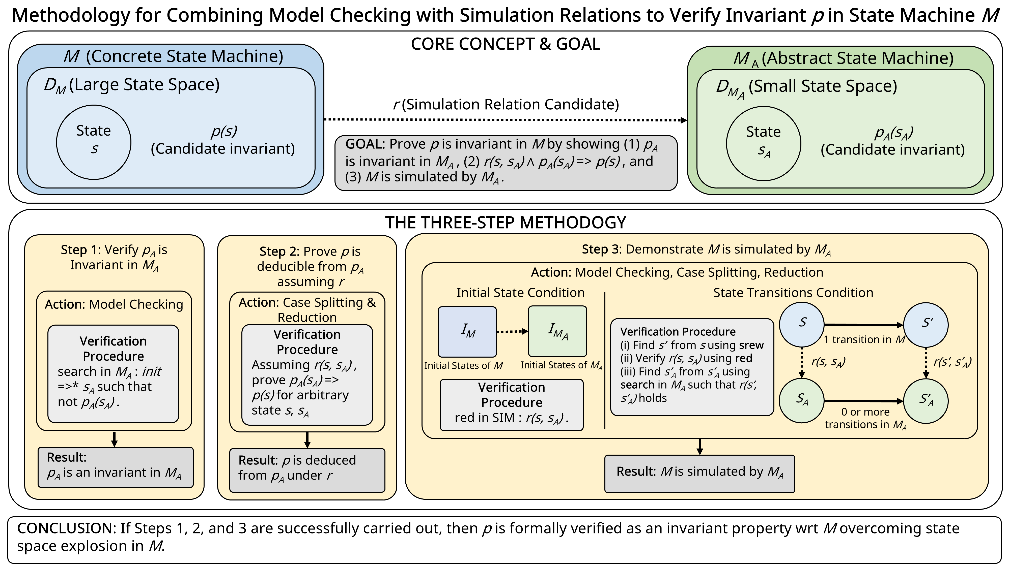 Figure 2: Overview of the proposed methodology for combining model checking with simulation relations to verify invariant properties.