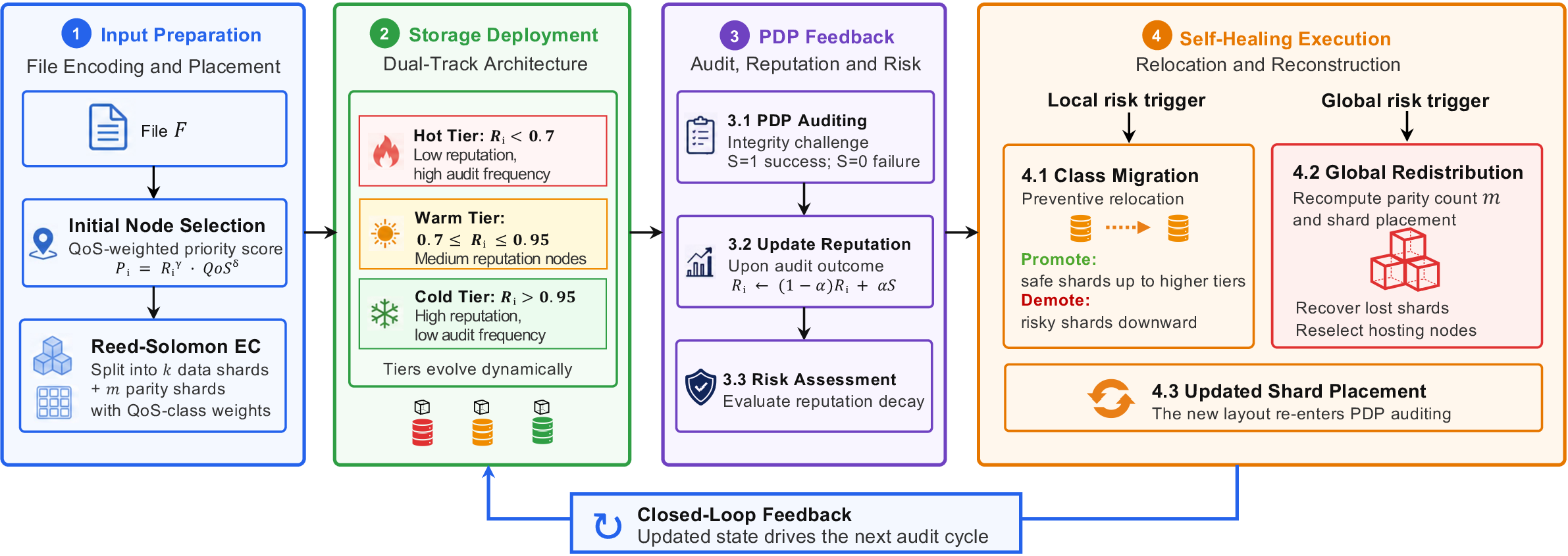 Figure 1: Closed-Loop Control with Tier Migration for PDP-Driven Adaptive Erasure Coding