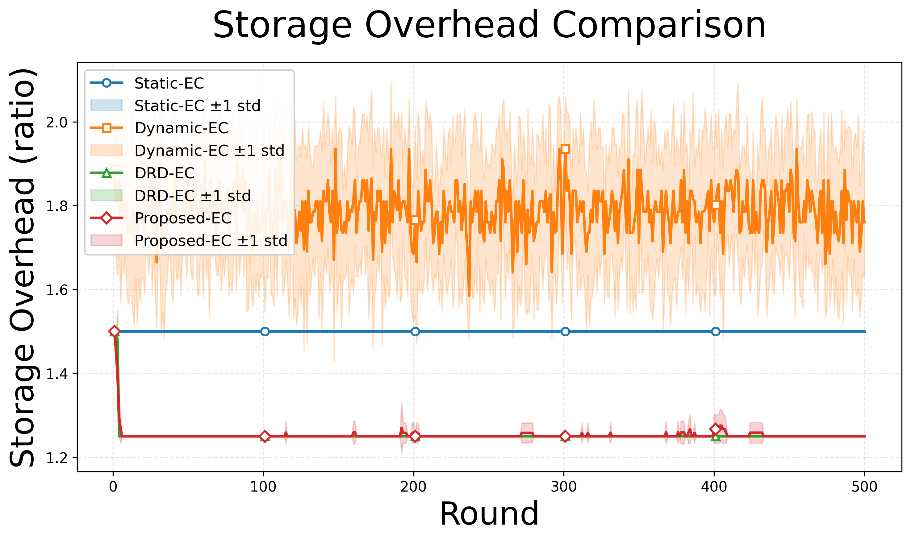 Figure 2: Time Evolution of Storage Overhead for Various Methods