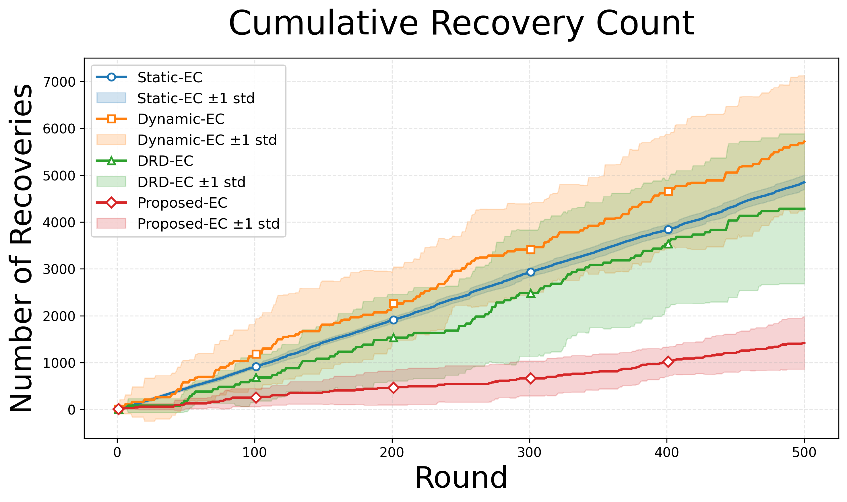 Figure 3: Cumulative Recovery Counts for Various Methods