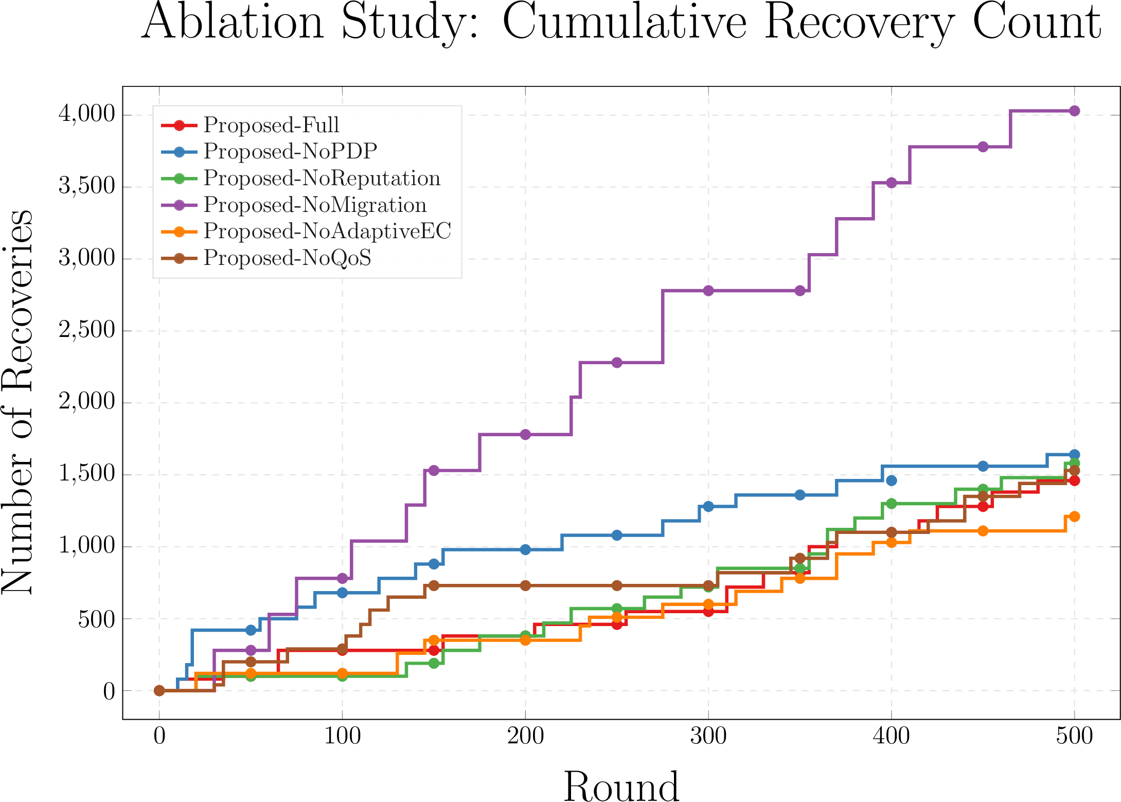Figure 4: Comparison of Recovery Counts