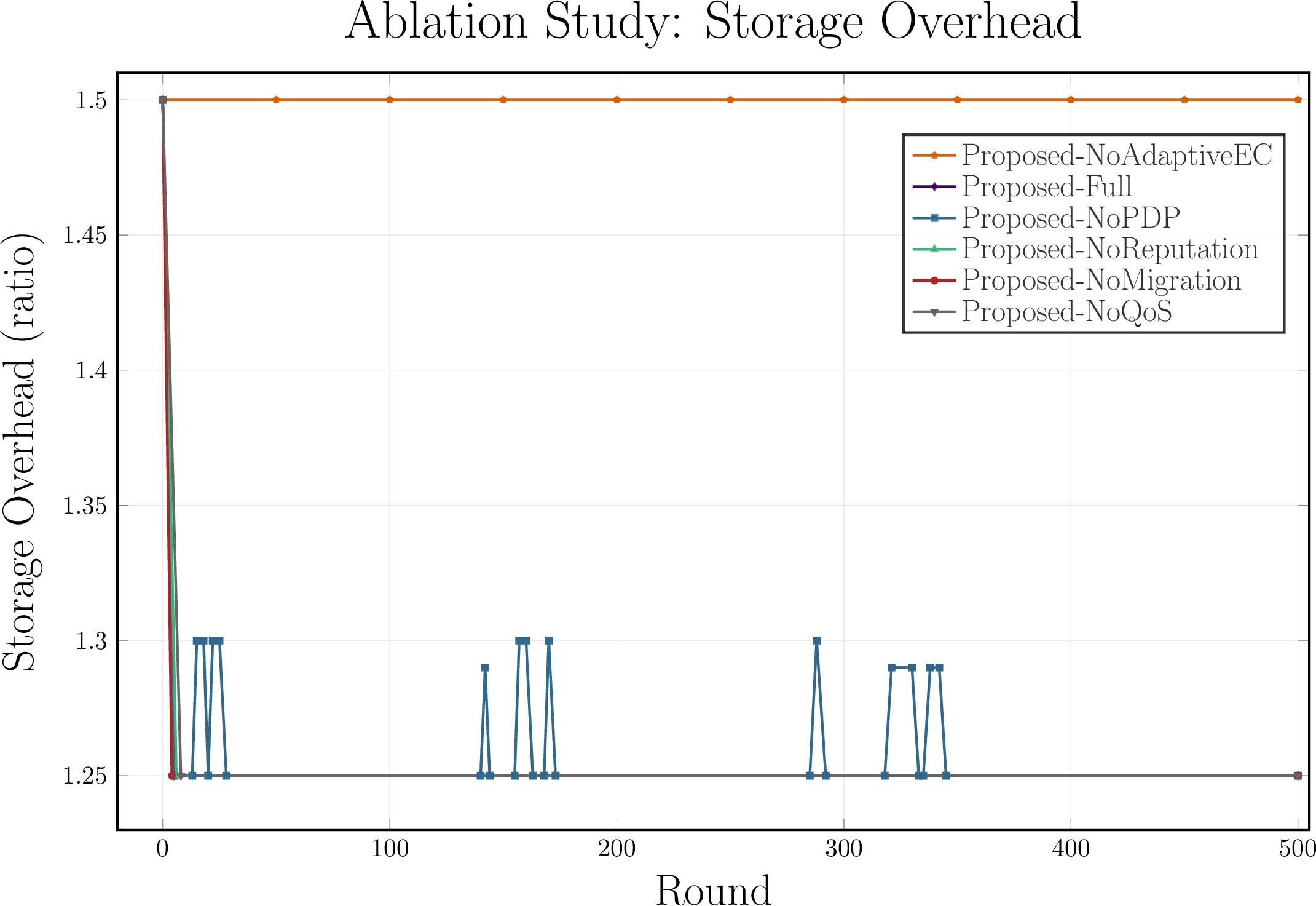 Figure 5: Comparison of Storage Overhead