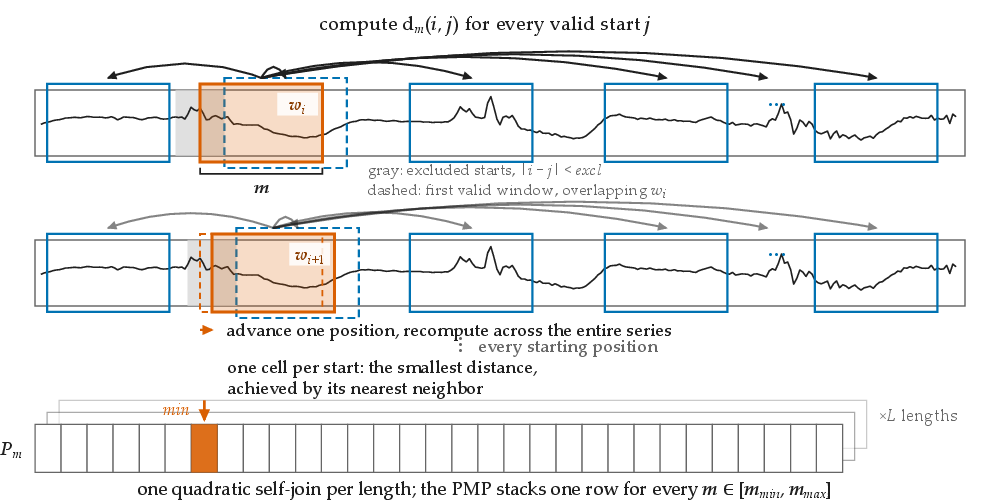 Figure 1: Existing PMP representation on a sample of ECG200. Window w_i is evaluated against all windows in the series. Every slide causes the repetition. Every different window length requires the same process in the PMP.