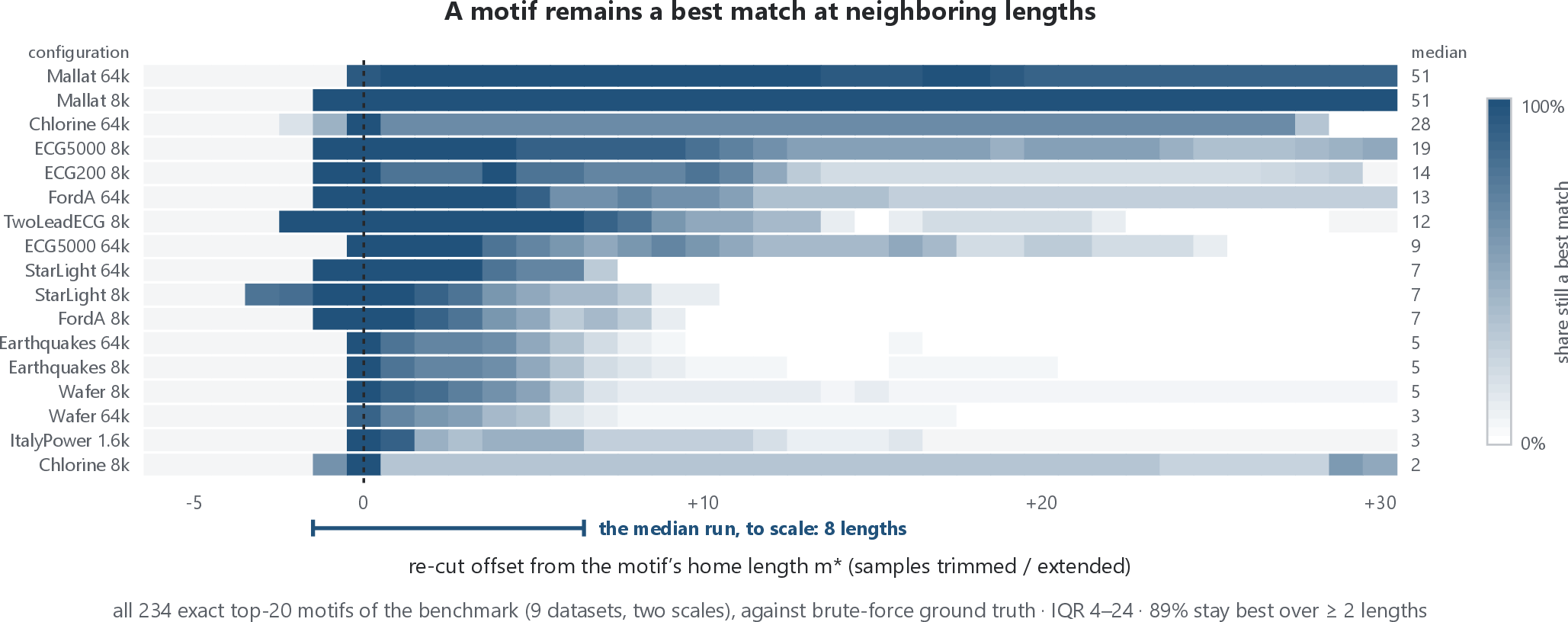 Figure 3: Empirical validation of the persistence assumption: a true motif remained a best match for a median of 8 consecutive lengths.