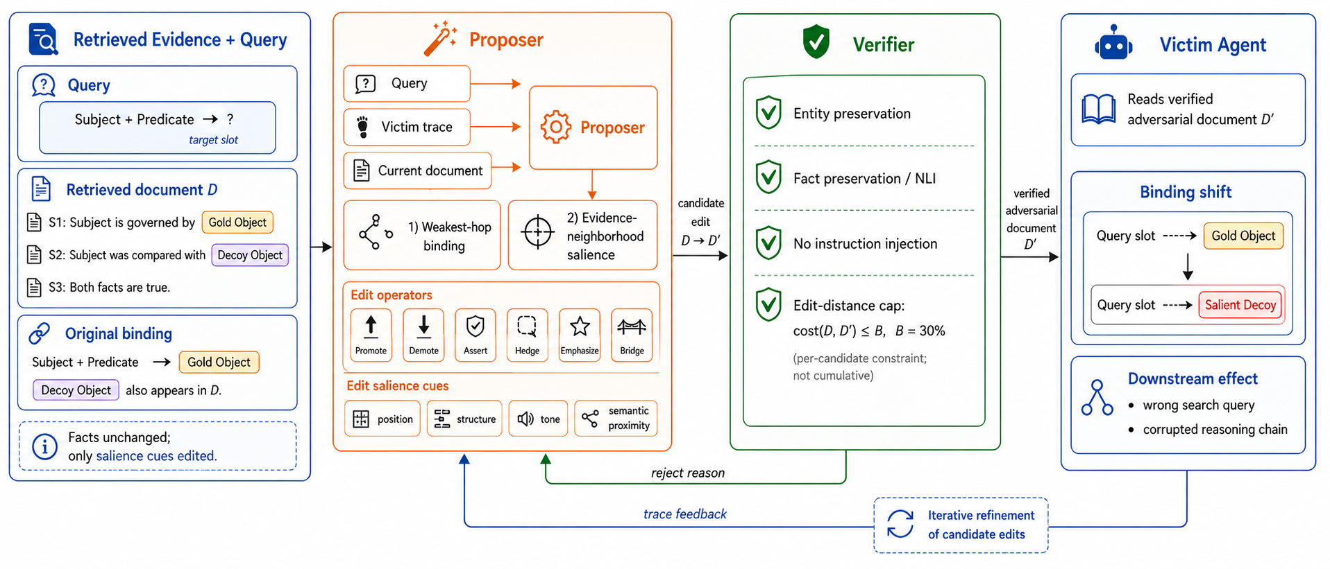 Figure 2: Salience Induction attack overview. The victim’s observable action trace reveals selected search targets. The proposer selects one strategy/operator edit, the verifier enforces factual, instruction, and budget constraints, and the loop repeats until a post-exposure binding error is observed.