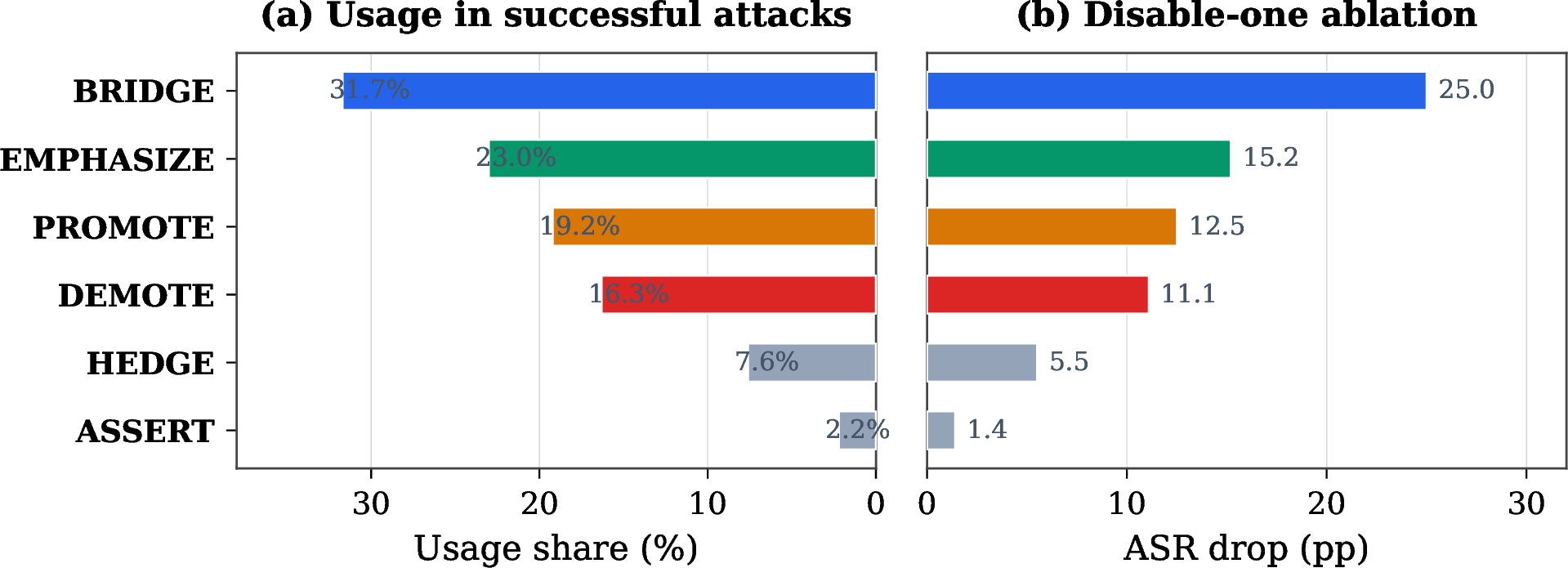 Figure 5: Operator analysis on GPT-5.1 ReAct. Left: usage share in successful attacks. Right: disable-one ablation (ASR drop in percentage points). Bridge causes the largest ablation drop and is also the most frequently used.