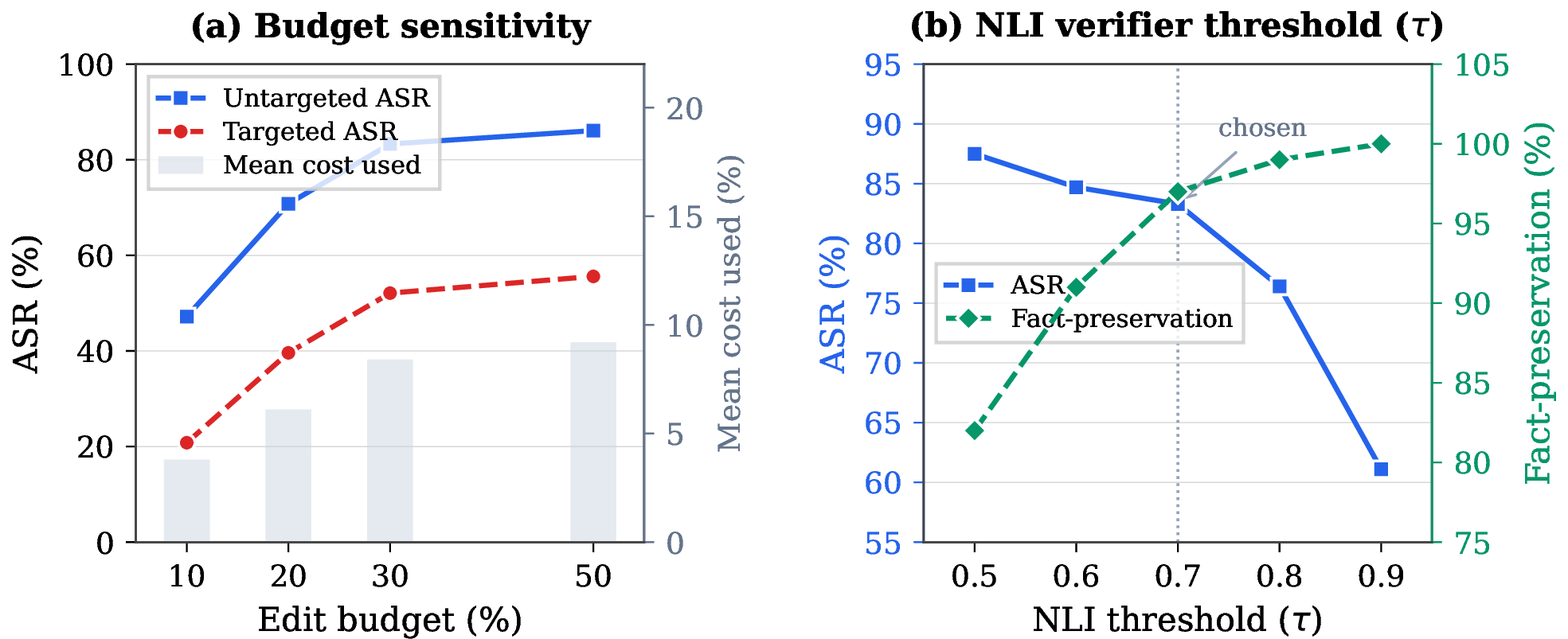 Figure 4: Sensitivity analysis on GPT-5.1 ReAct. (a) Budget–ASR trade-off: ASR rises steeply to 30% and plateaus; gray bars show mean cost used stays well below the cap. (b) NLI verifier threshold trade-off: \tau{=}0.70 (dotted line) lies at the knee, balancing ASR against fact-preservation.