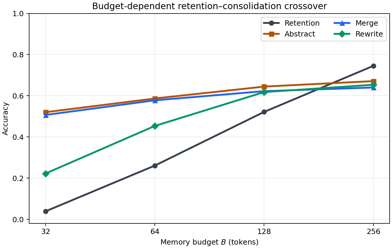 Figure 2: The budget crossover across consolidation operators. Mean accuracy of retention, Abstract, Merge, and Rewrite on the LongMemEval test partition with three label realizations. At 32 tokens, Abstract reaches 52.0\% accuracy versus 4.0\% for its paired retention baseline, an absolute gain of 48.0\%. Every consolidation operator leads retention in the tight regimes, and the advantage narrows in the 128-token transition regime. At the loose 256-token budget, retention exceeds every consolidation operator. Thus consolidation is favored when raw evidence does not fit, whereas retention is favored when most evidence already fits. Question-level paired uncertainty is reported in the supplementary material. The plotted retention curve averages all paired retention realizations; operator effects and confidence intervals use each operator’s within-run retention counterpart.