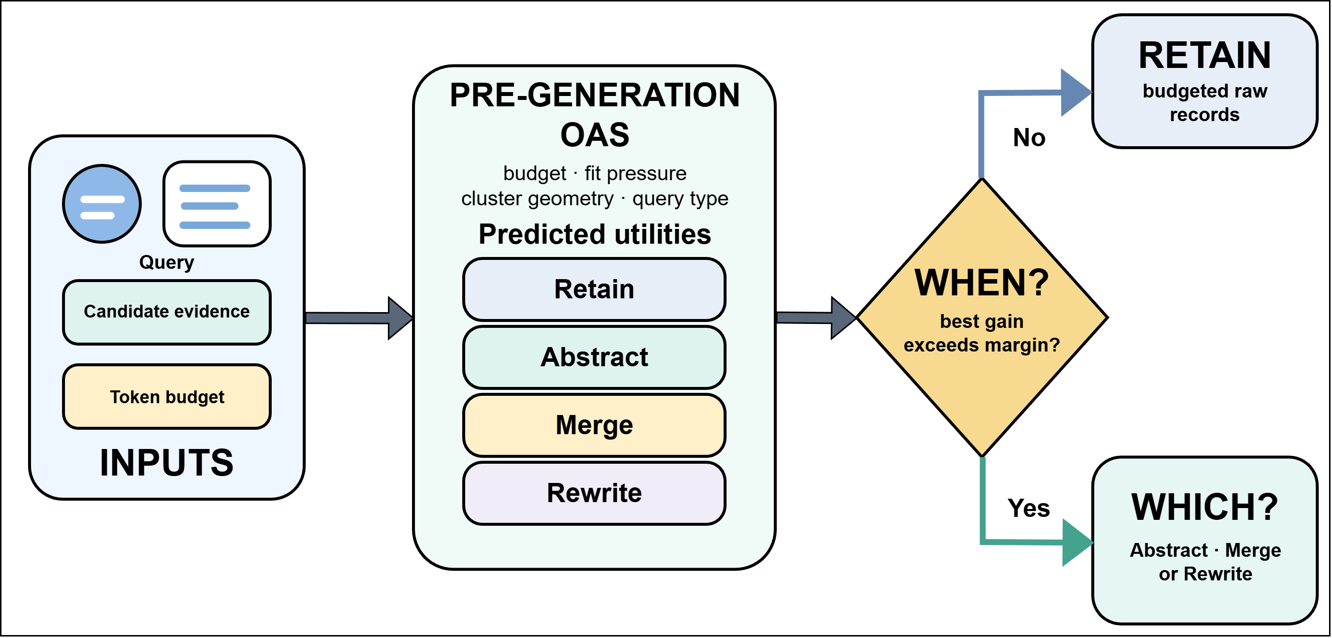 Figure 1: OAS workflow for deciding when to consolidate and which operator to use. From pre-generation features, OAS estimates retention and three consolidation utilities. It consolidates when the best predicted gain exceeds a margin—zero for Direct OAS and calibrated on held-out questions for Calibrated OAS—and otherwise retains (when); it then applies the highest-utility generative operator (which).