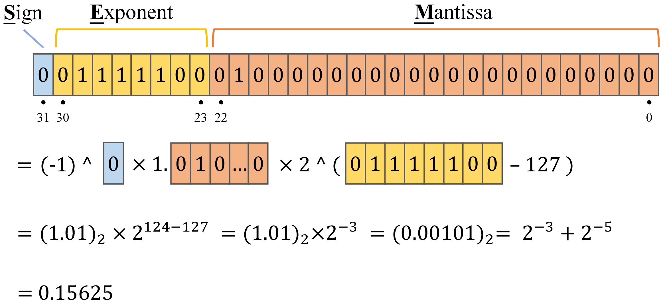 Figure 1: Example of IEEE-754 Floating-point Number in Single Precision